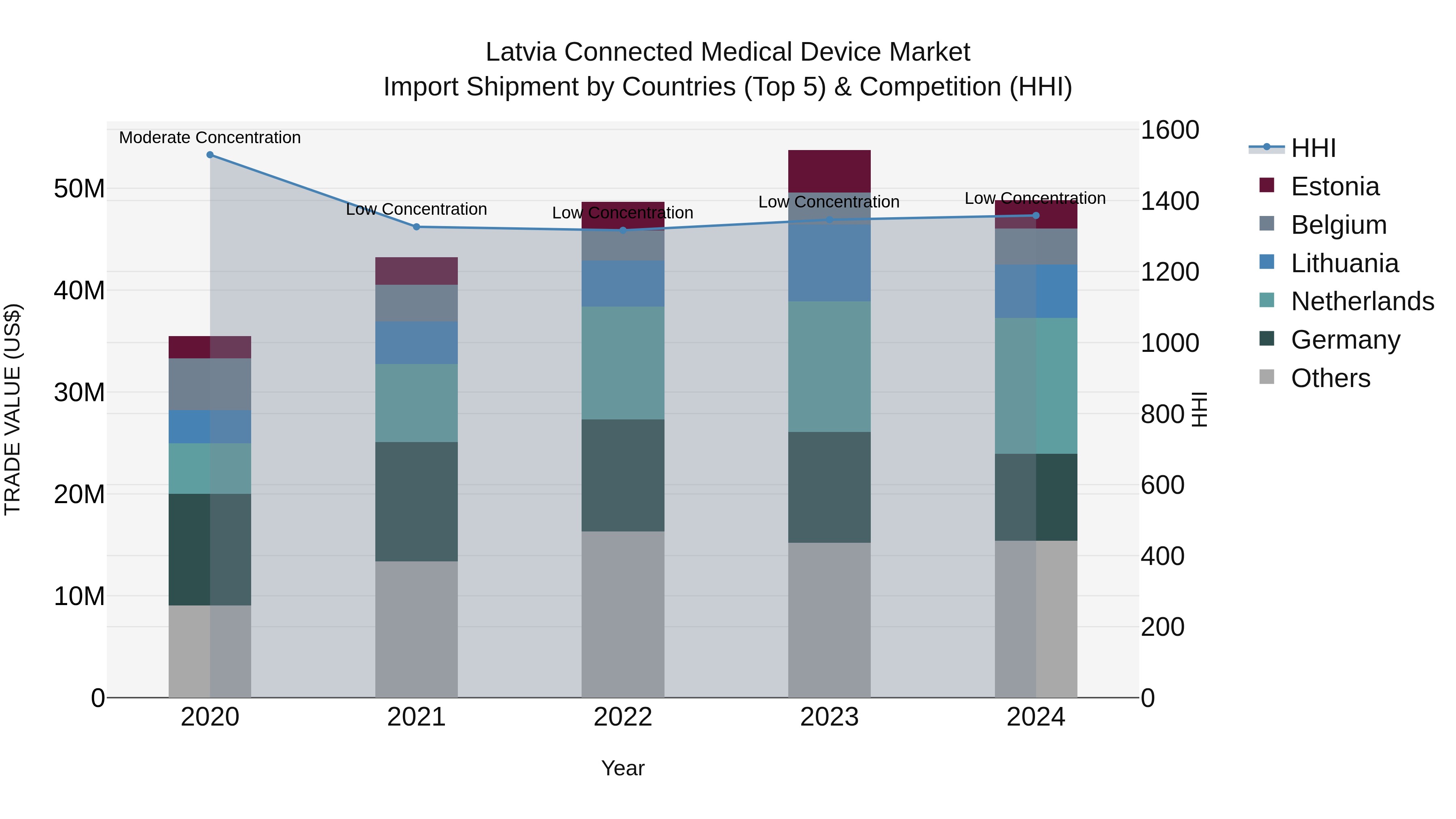 Latvia Connected Medical Device Market Top 5 Importing Countries and Market Competition (HHI) Analysis