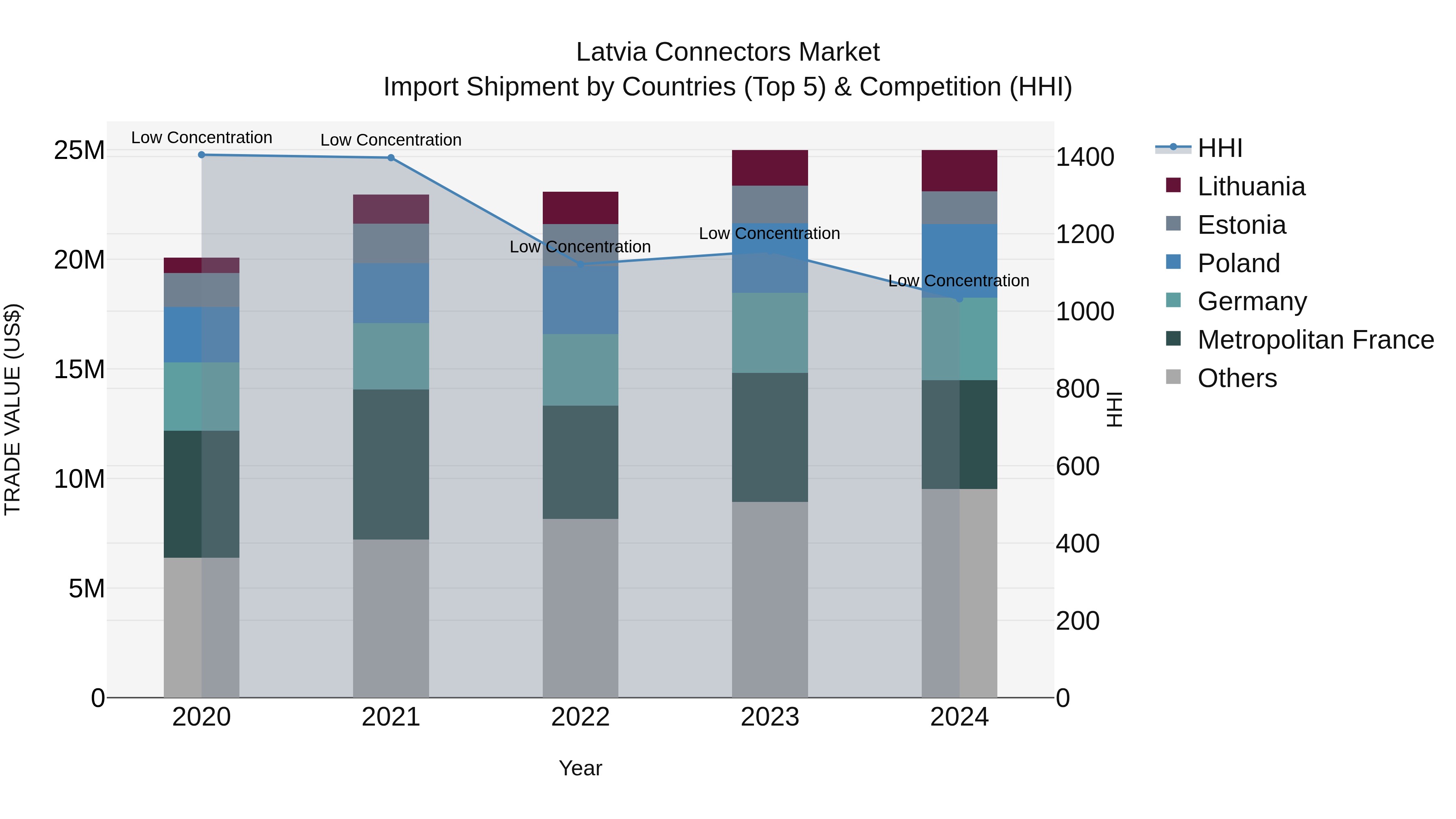 Latvia Connectors Market Top 5 Importing Countries and Market Competition (HHI) Analysis