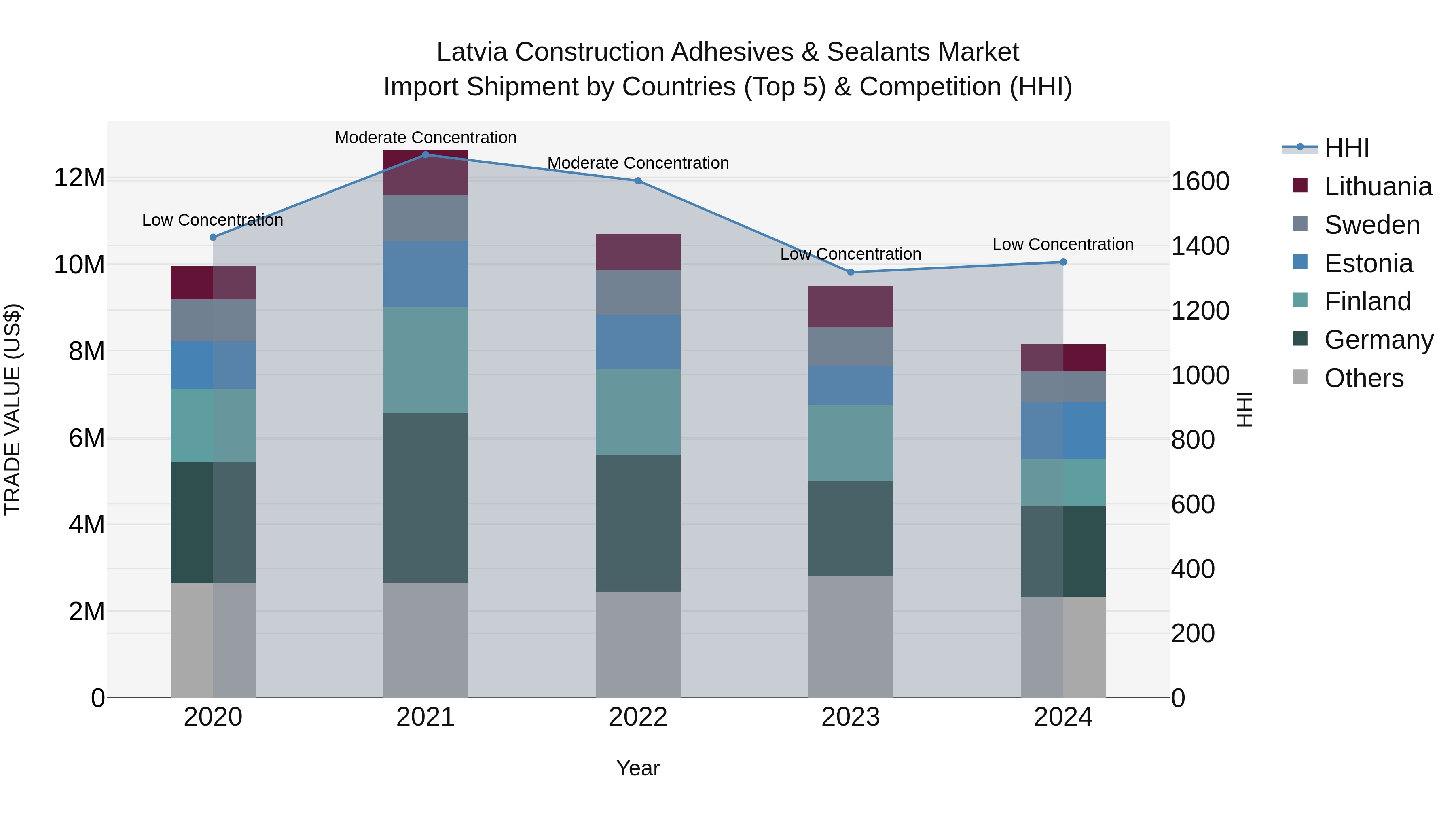 Latvia Construction Adhesives & Sealants Market Top 5 Importing Countries and Market Competition (HHI) Analysis