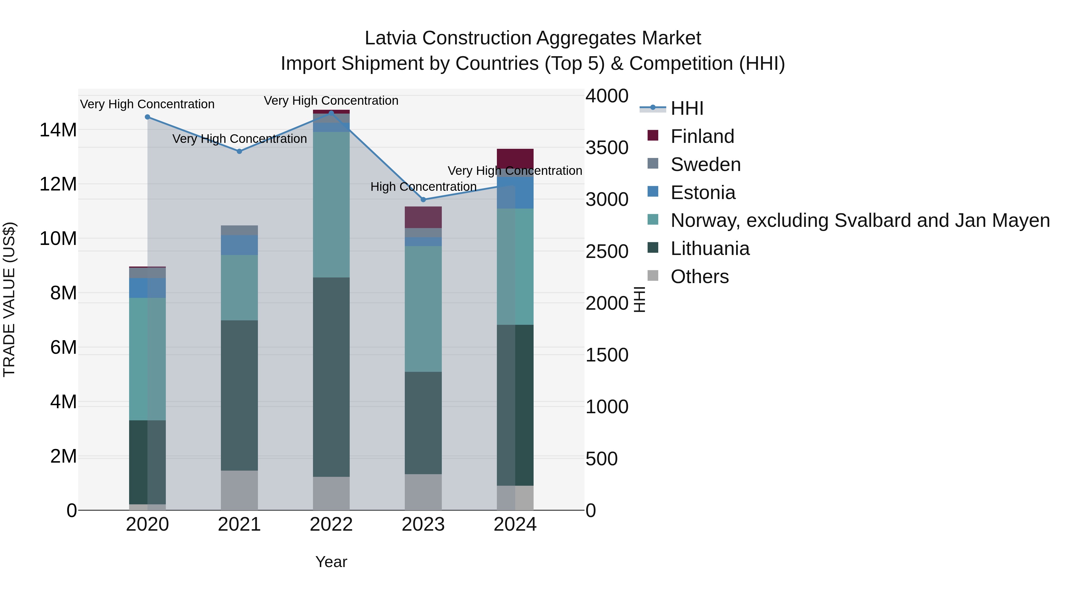 Latvia Construction Aggregates Market Top 5 Importing Countries and Market Competition (HHI) Analysis