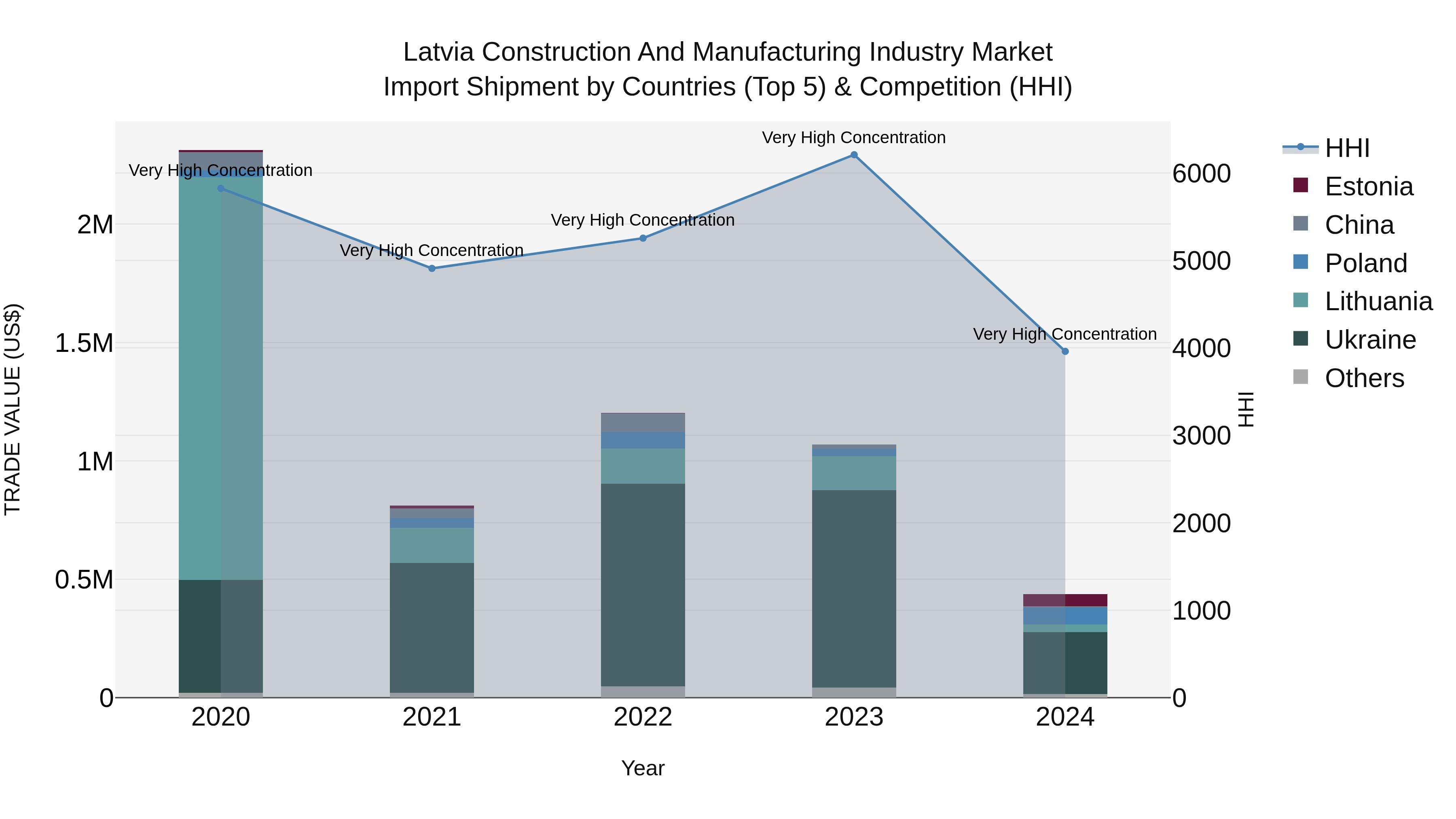 Latvia Construction and Manufacturing Industry Market Top 5 Importing Countries and Market Competition (HHI) Analysis