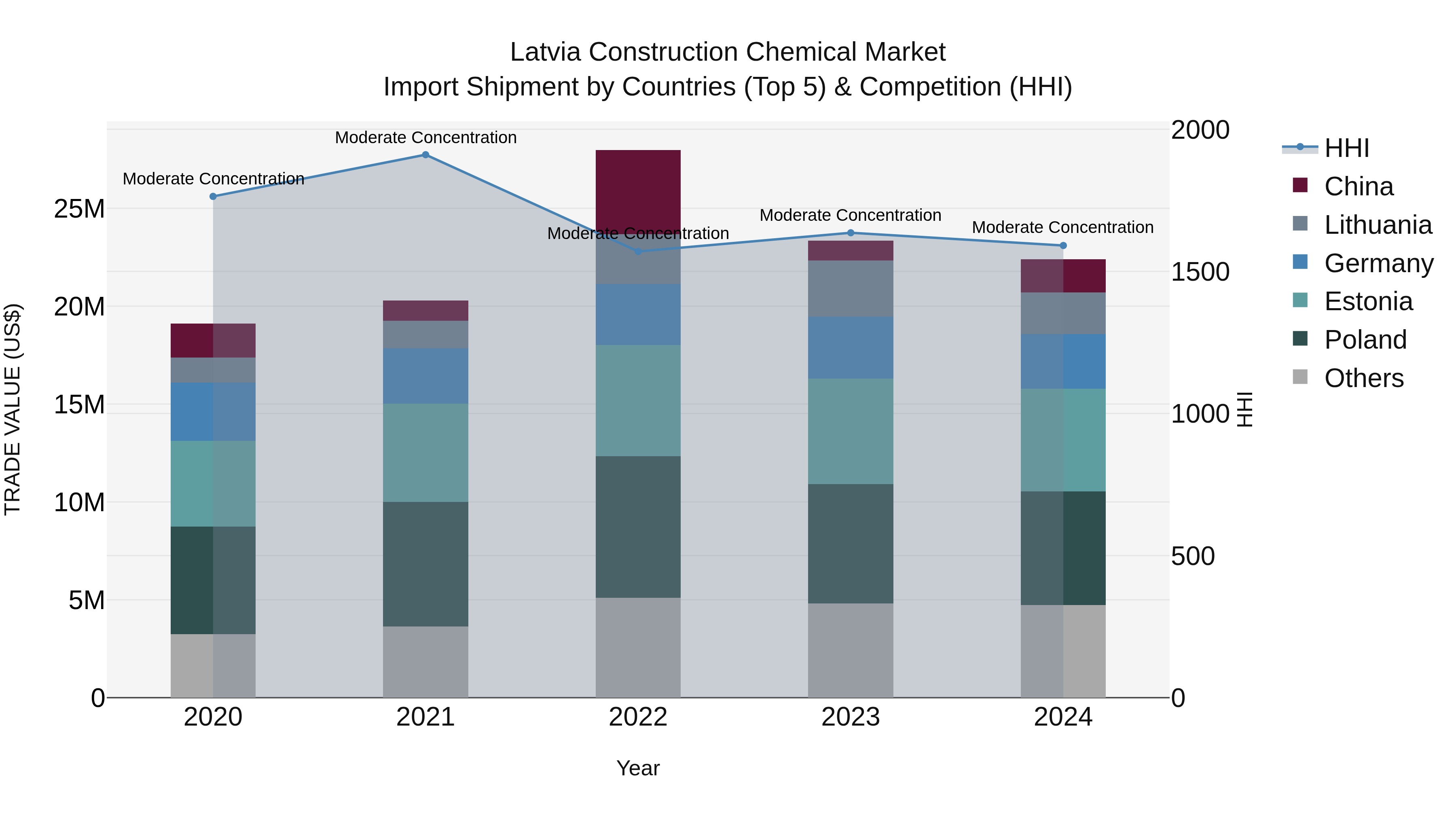 Latvia Construction Chemical Market Top 5 Importing Countries and Market Competition (HHI) Analysis