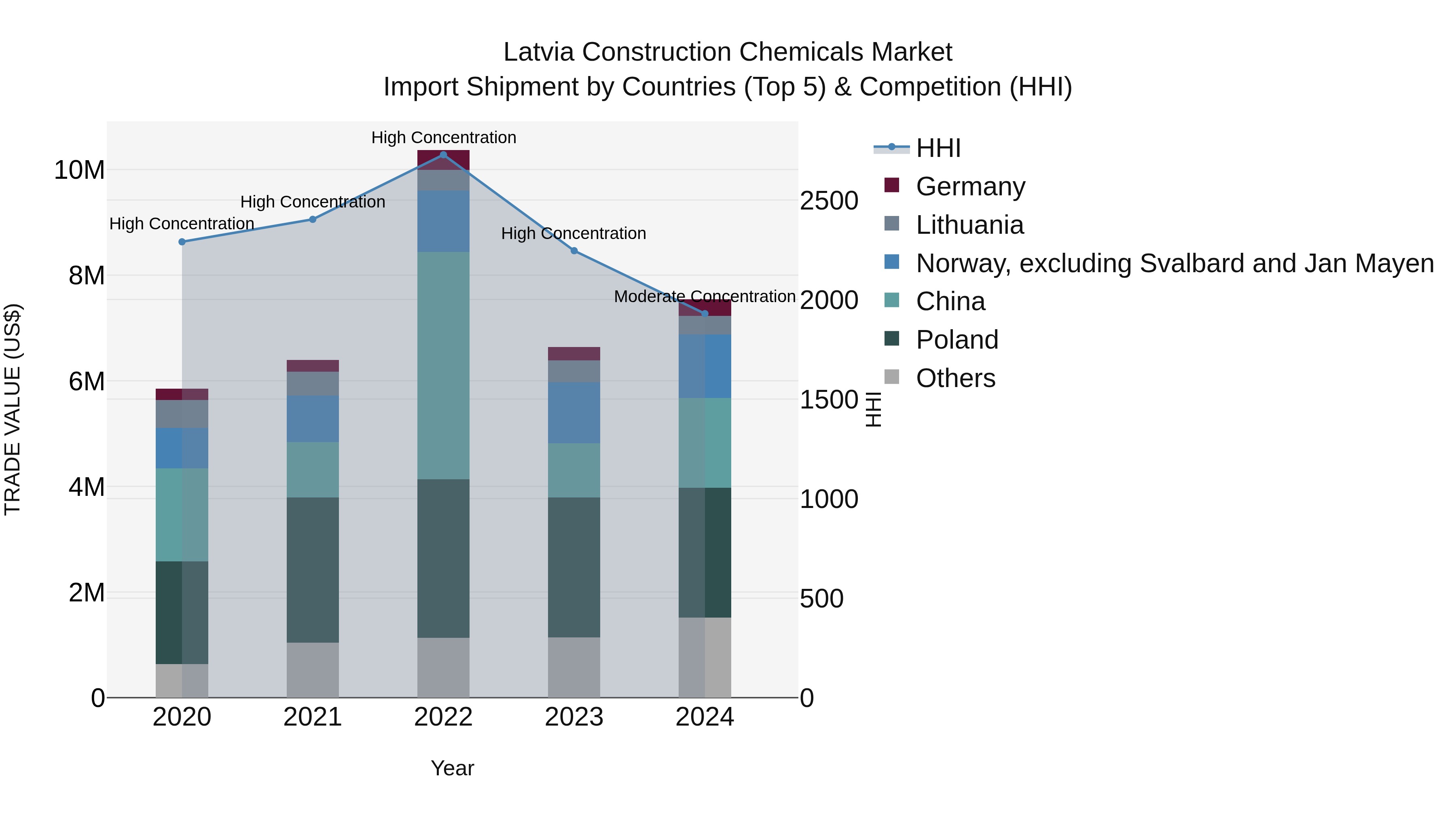 Latvia Construction Chemicals Market Top 5 Importing Countries and Market Competition (HHI) Analysis