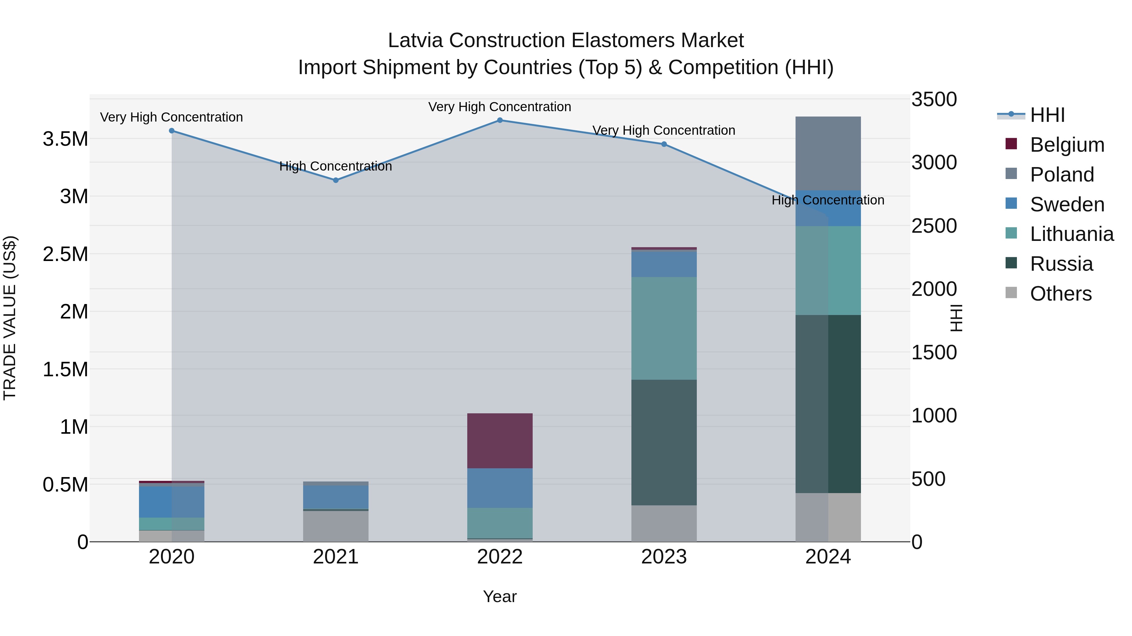 Latvia Construction Elastomers Market Top 5 Importing Countries and Market Competition (HHI) Analysis
