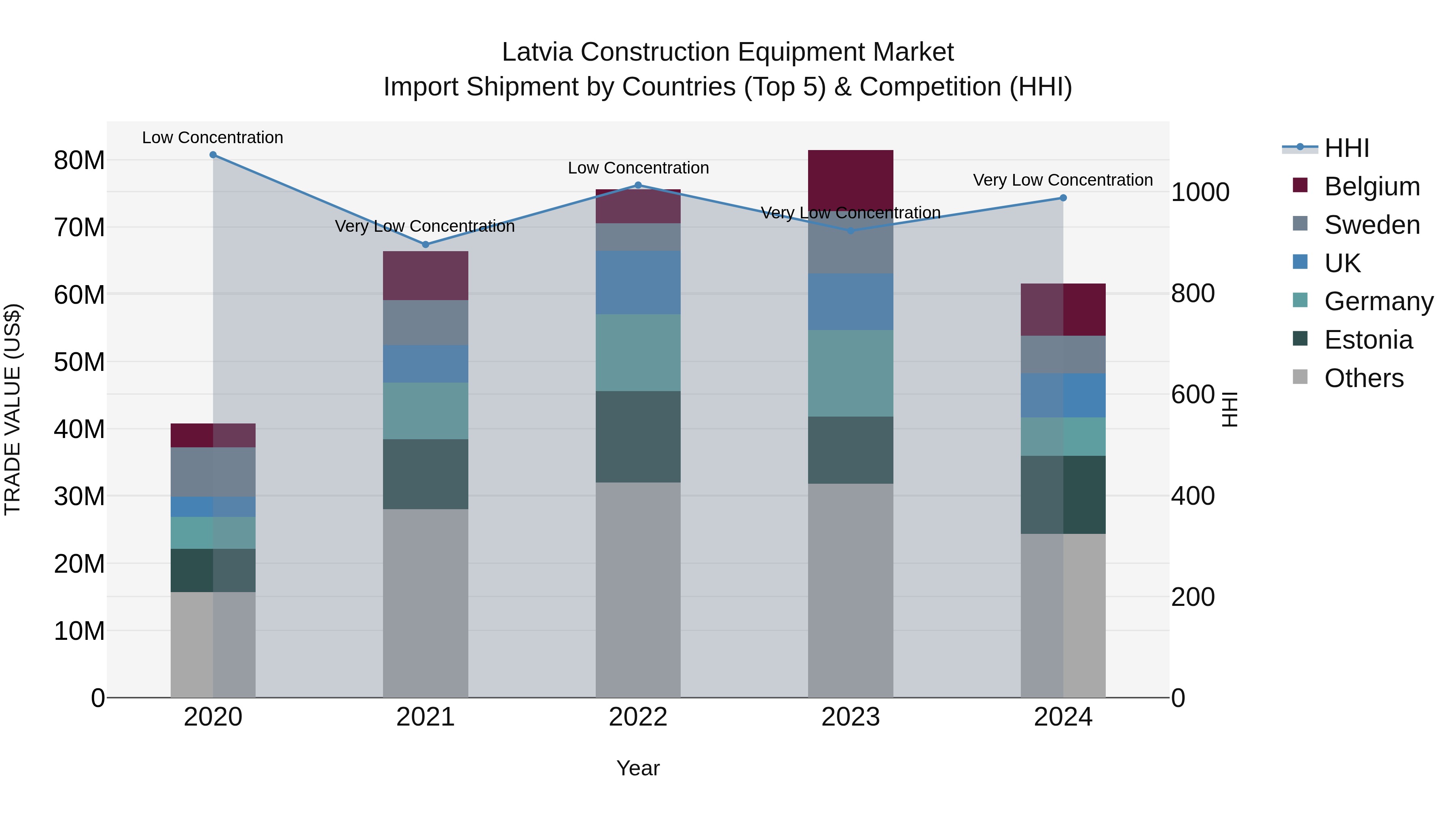 Latvia Construction Equipment Market Top 5 Importing Countries and Market Competition (HHI) Analysis