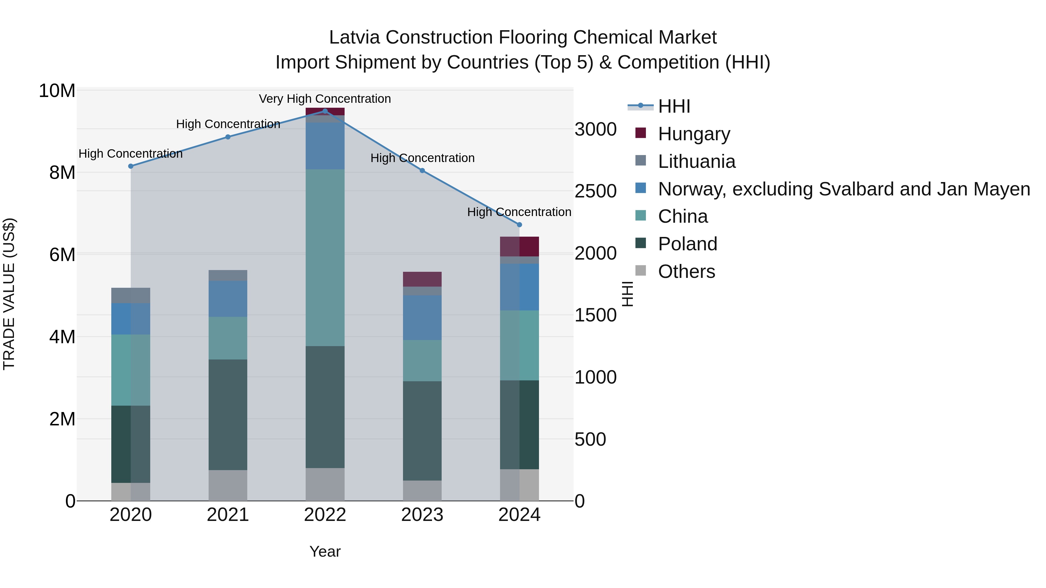 Latvia Construction Flooring Chemical Market Top 5 Importing Countries and Market Competition (HHI) Analysis