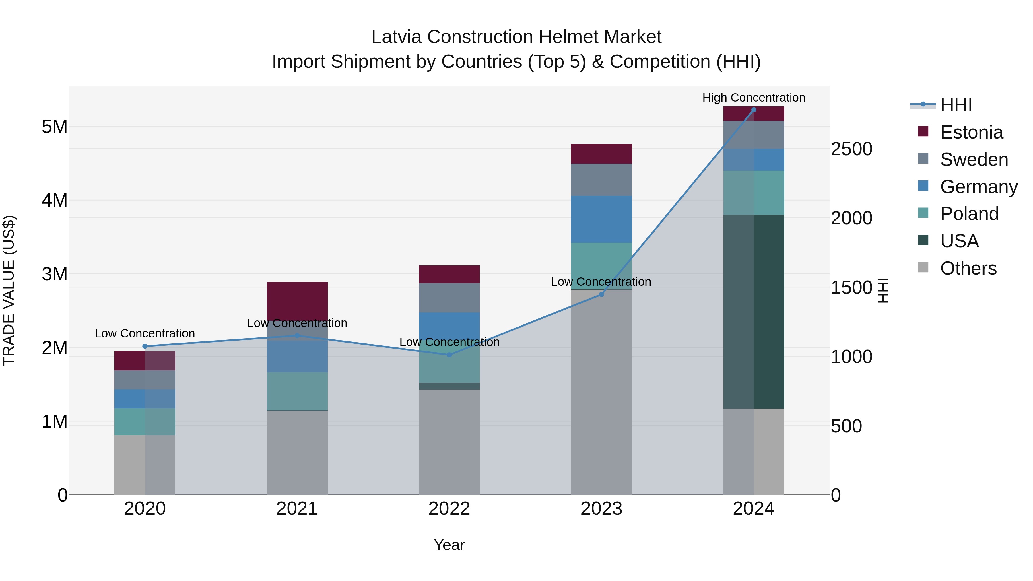 Latvia Construction Helmet Market Top 5 Importing Countries and Market Competition (HHI) Analysis