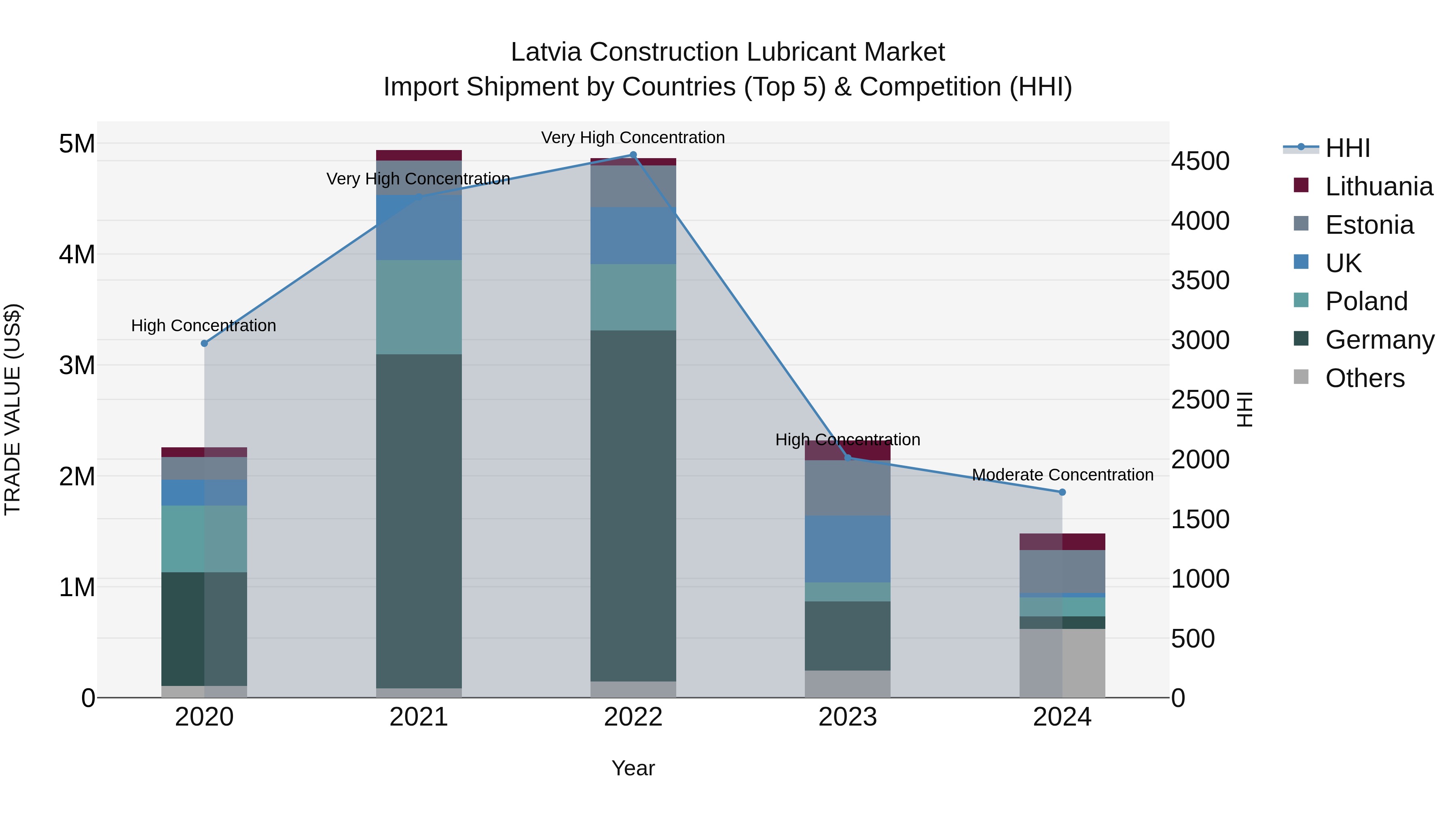 Latvia Construction Lubricant Market Top 5 Importing Countries and Market Competition (HHI) Analysis