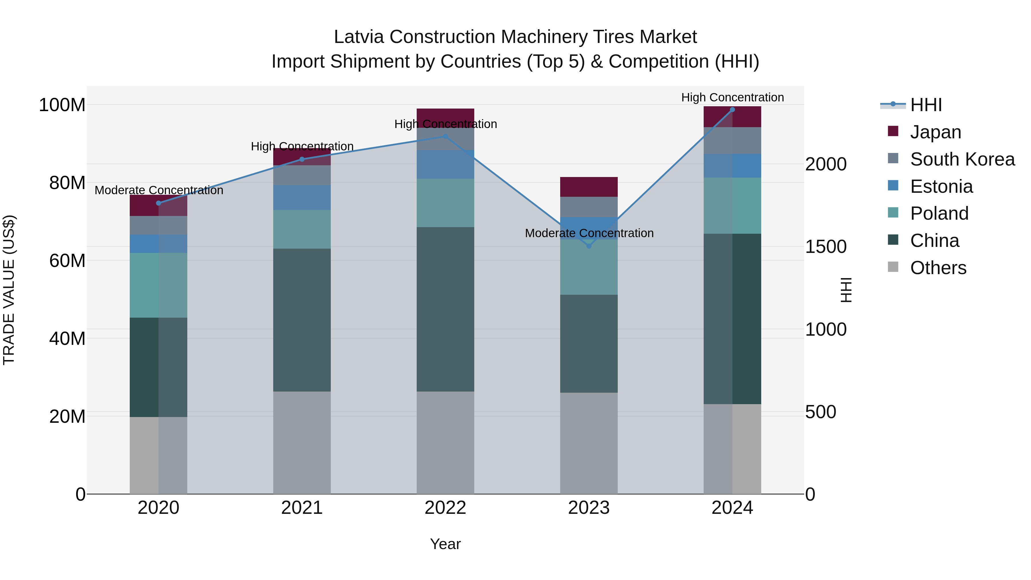 Latvia Construction Machinery Tires Market Top 5 Importing Countries and Market Competition (HHI) Analysis