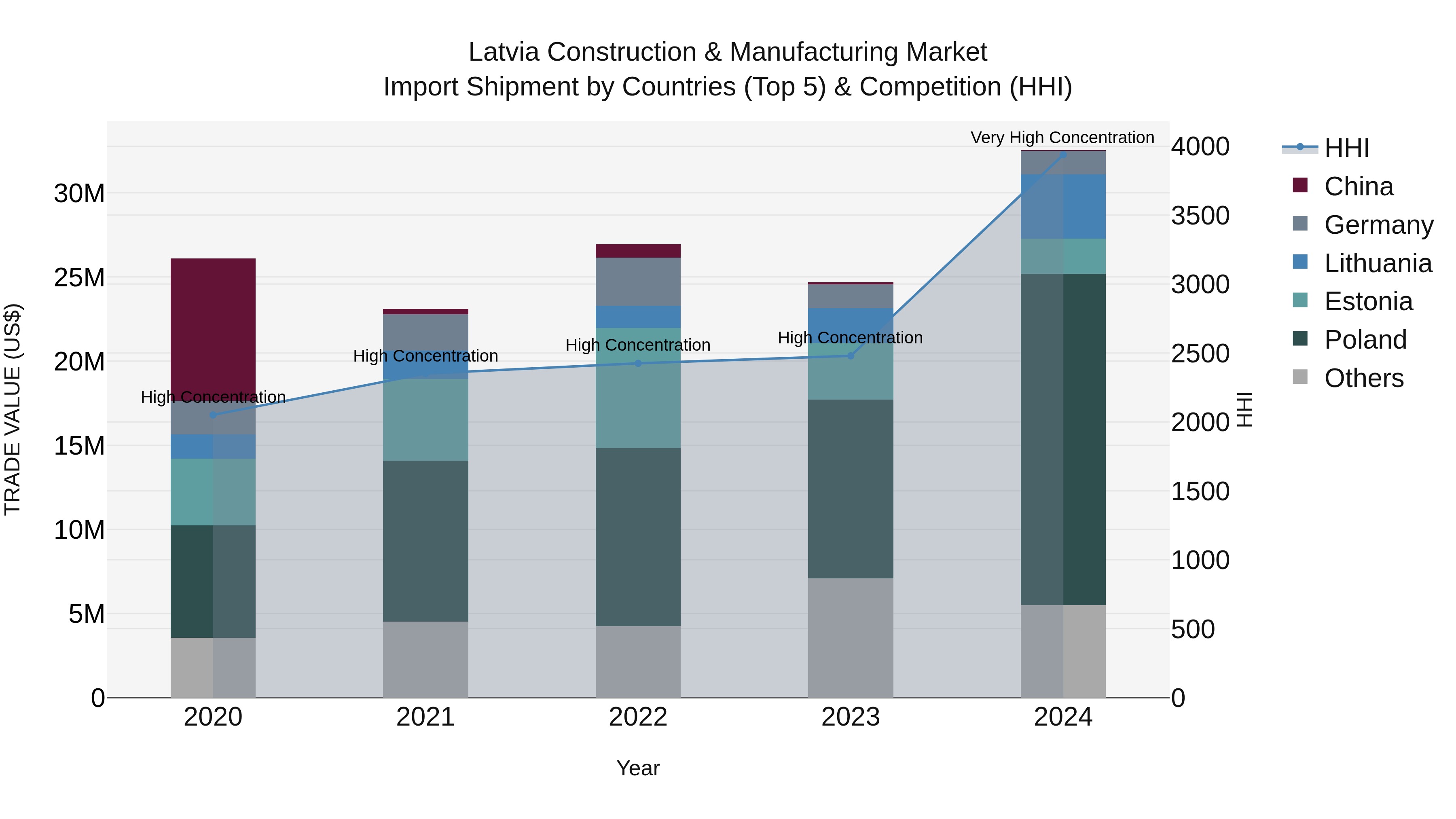 Latvia Construction & Manufacturing Market Top 5 Importing Countries and Market Competition (HHI) Analysis