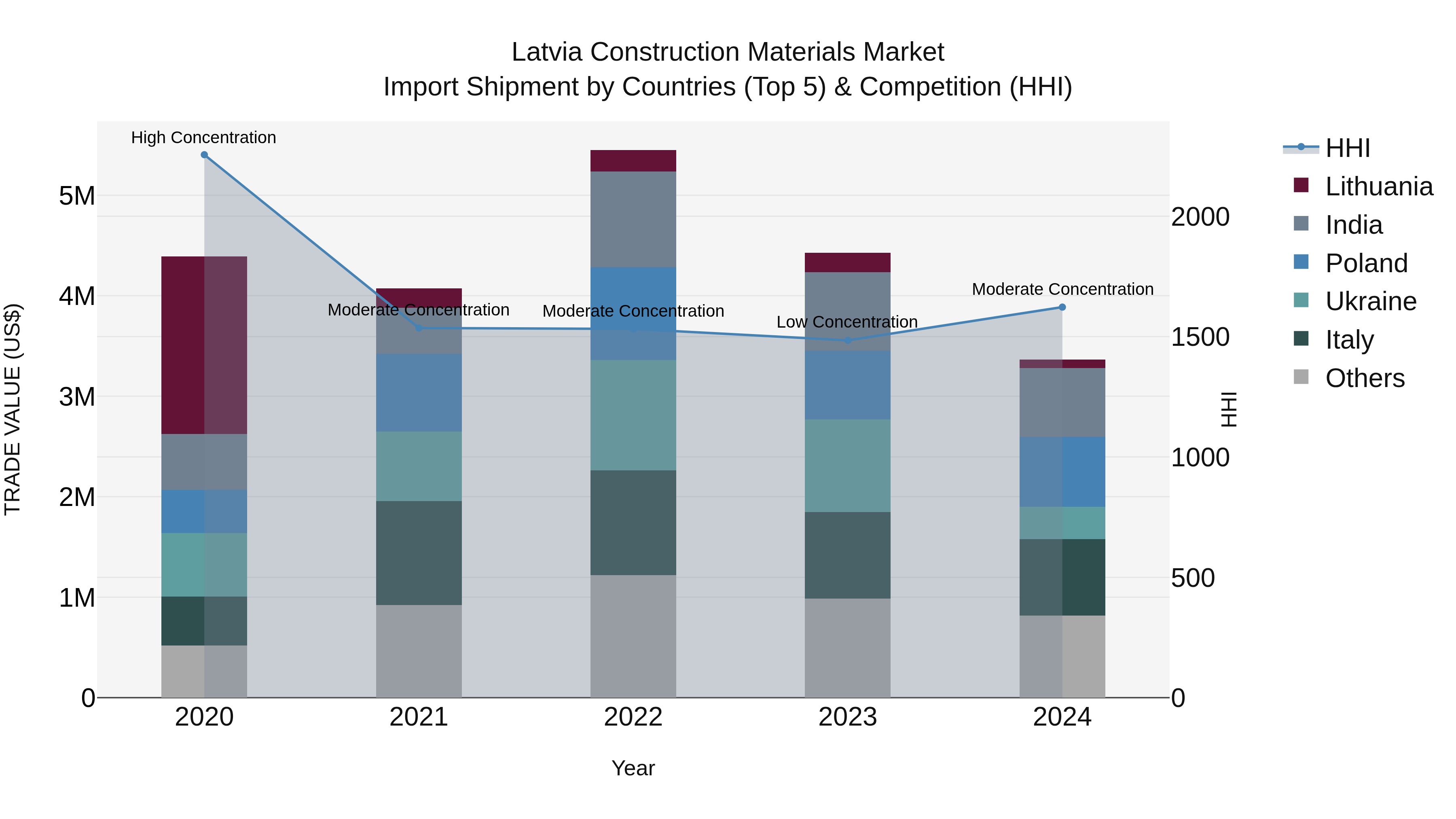 Latvia Construction Materials Market Top 5 Importing Countries and Market Competition (HHI) Analysis
