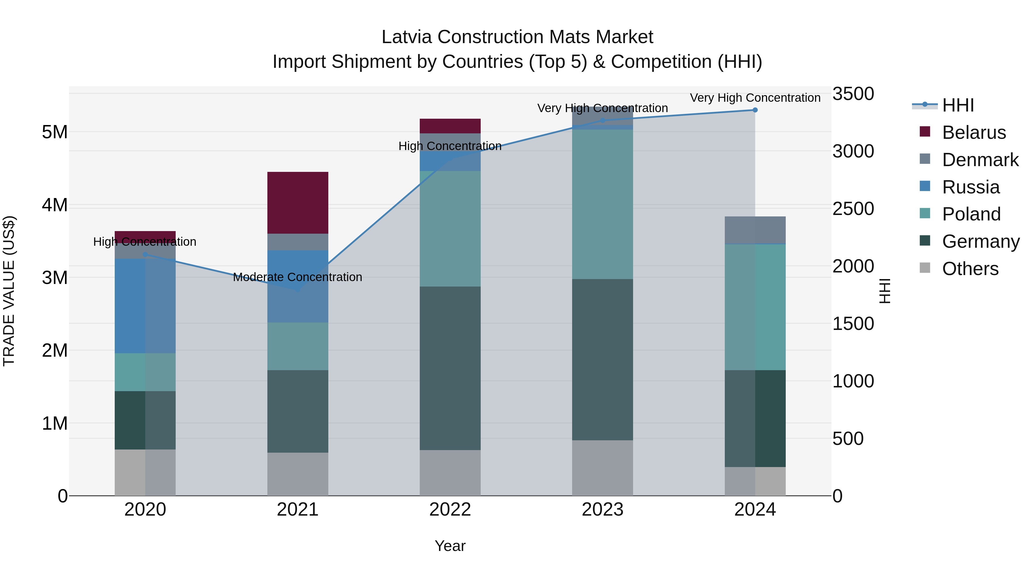 Latvia Construction Mats Market Top 5 Importing Countries and Market Competition (HHI) Analysis