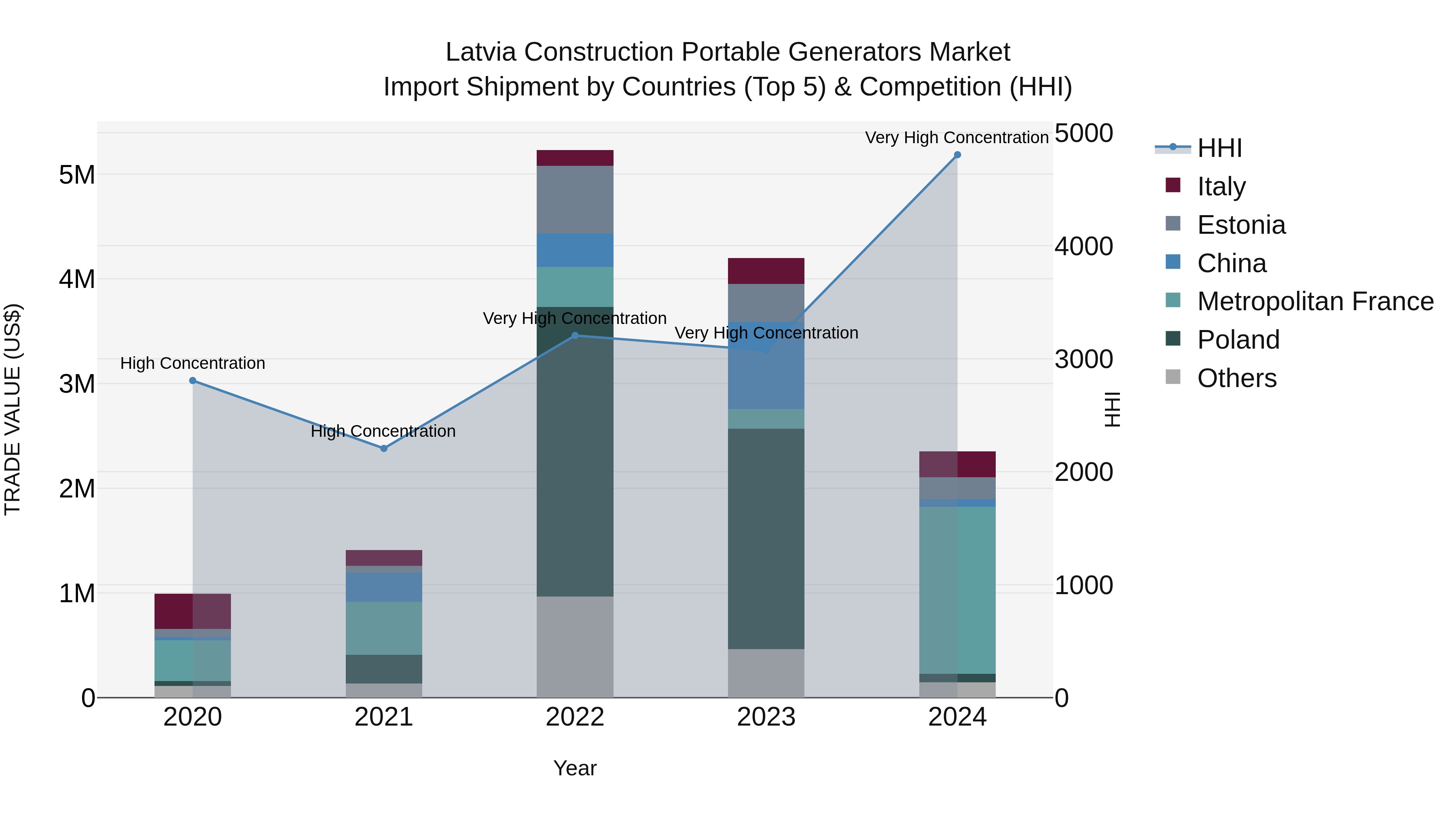 Latvia Construction Portable Generators Market Top 5 Importing Countries and Market Competition (HHI) Analysis