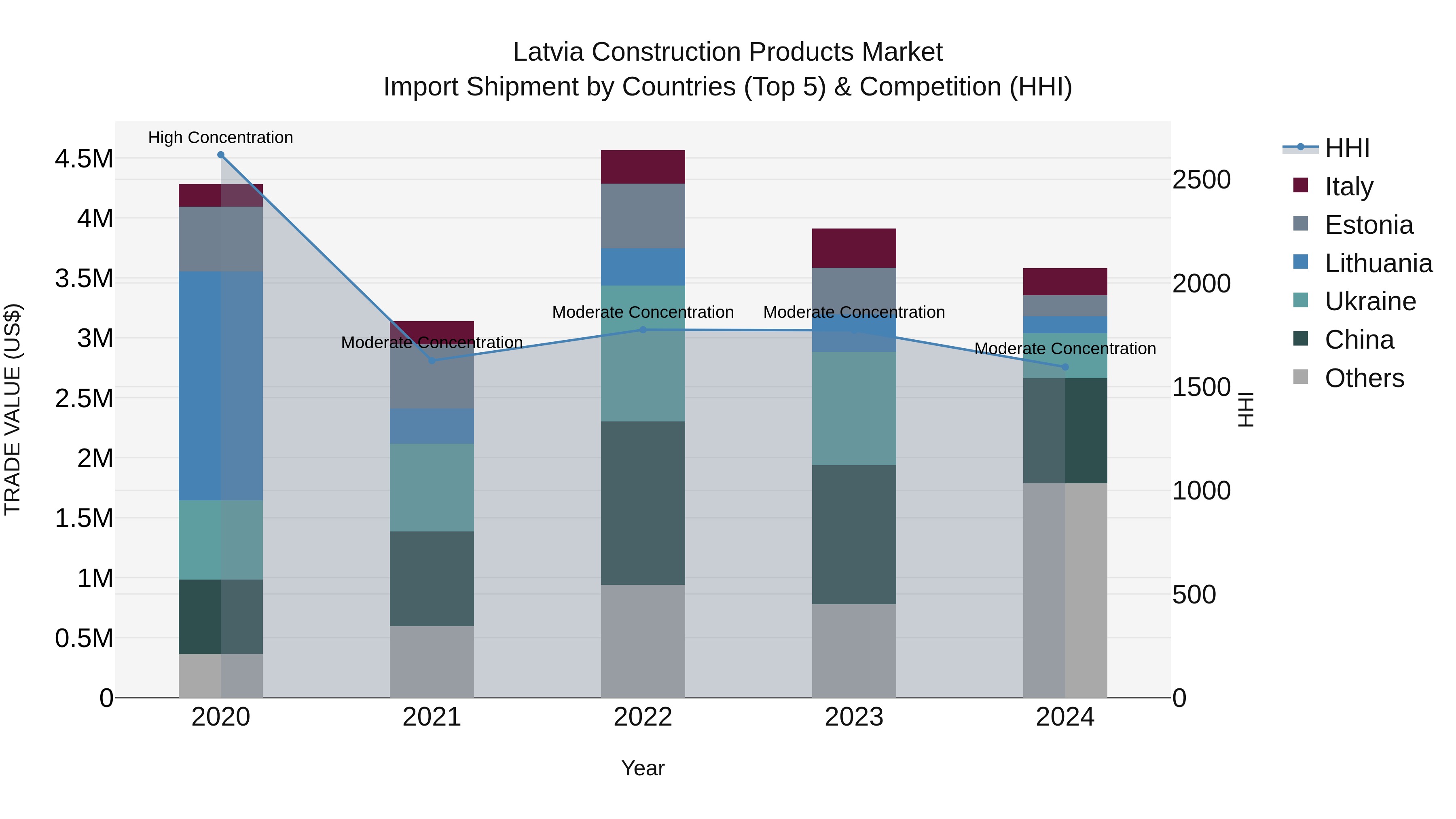 Latvia Construction Products Market Top 5 Importing Countries and Market Competition (HHI) Analysis