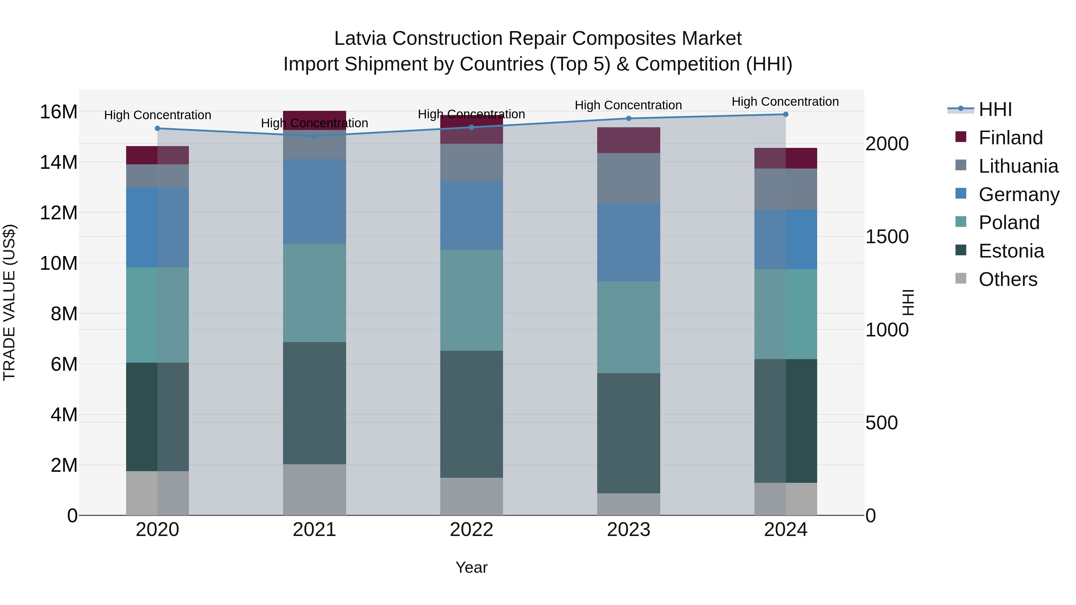 Latvia Construction Repair Composites Market Top 5 Importing Countries and Market Competition (HHI) Analysis