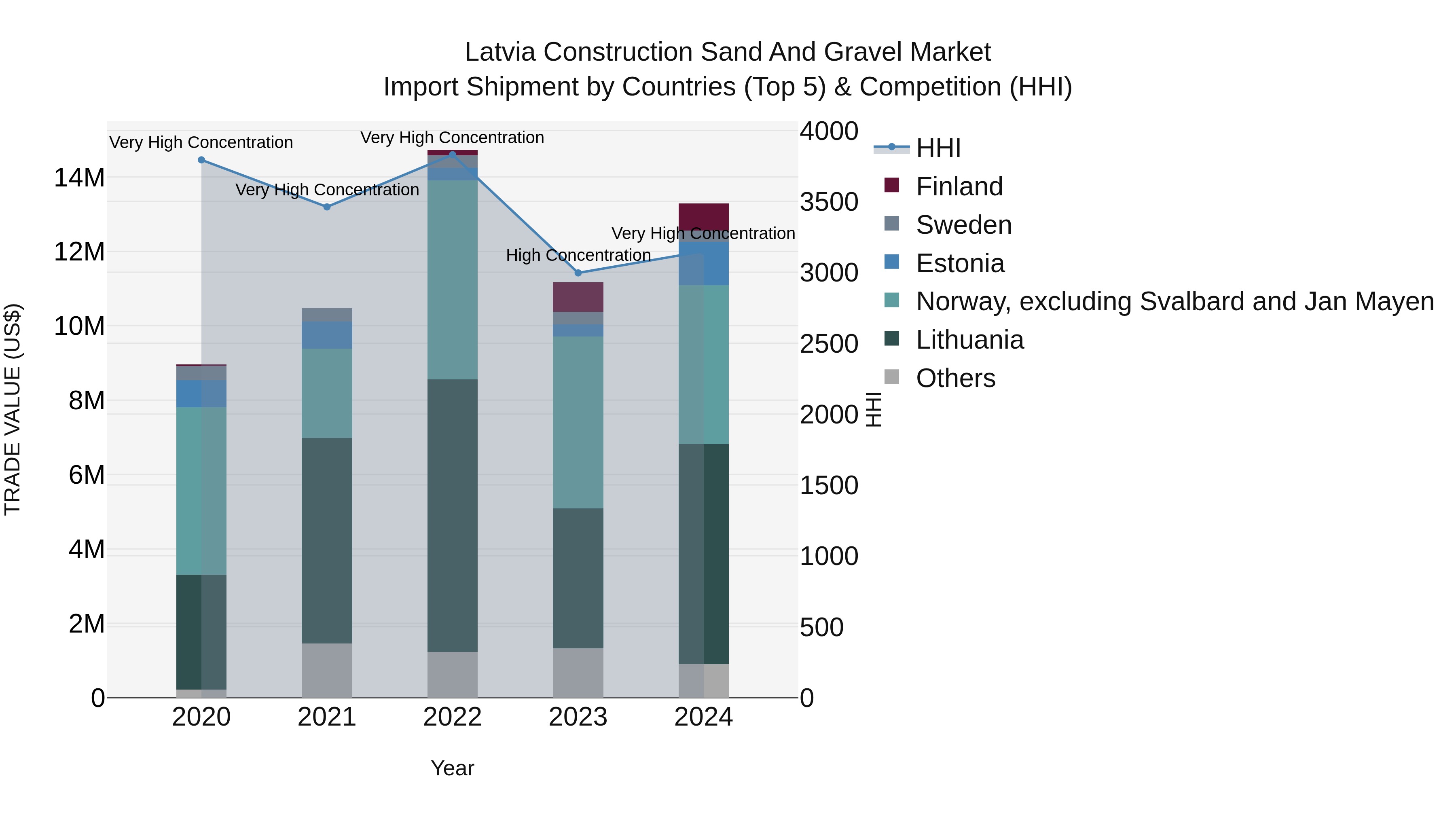 Latvia Construction Sand and Gravel Market Top 5 Importing Countries and Market Competition (HHI) Analysis