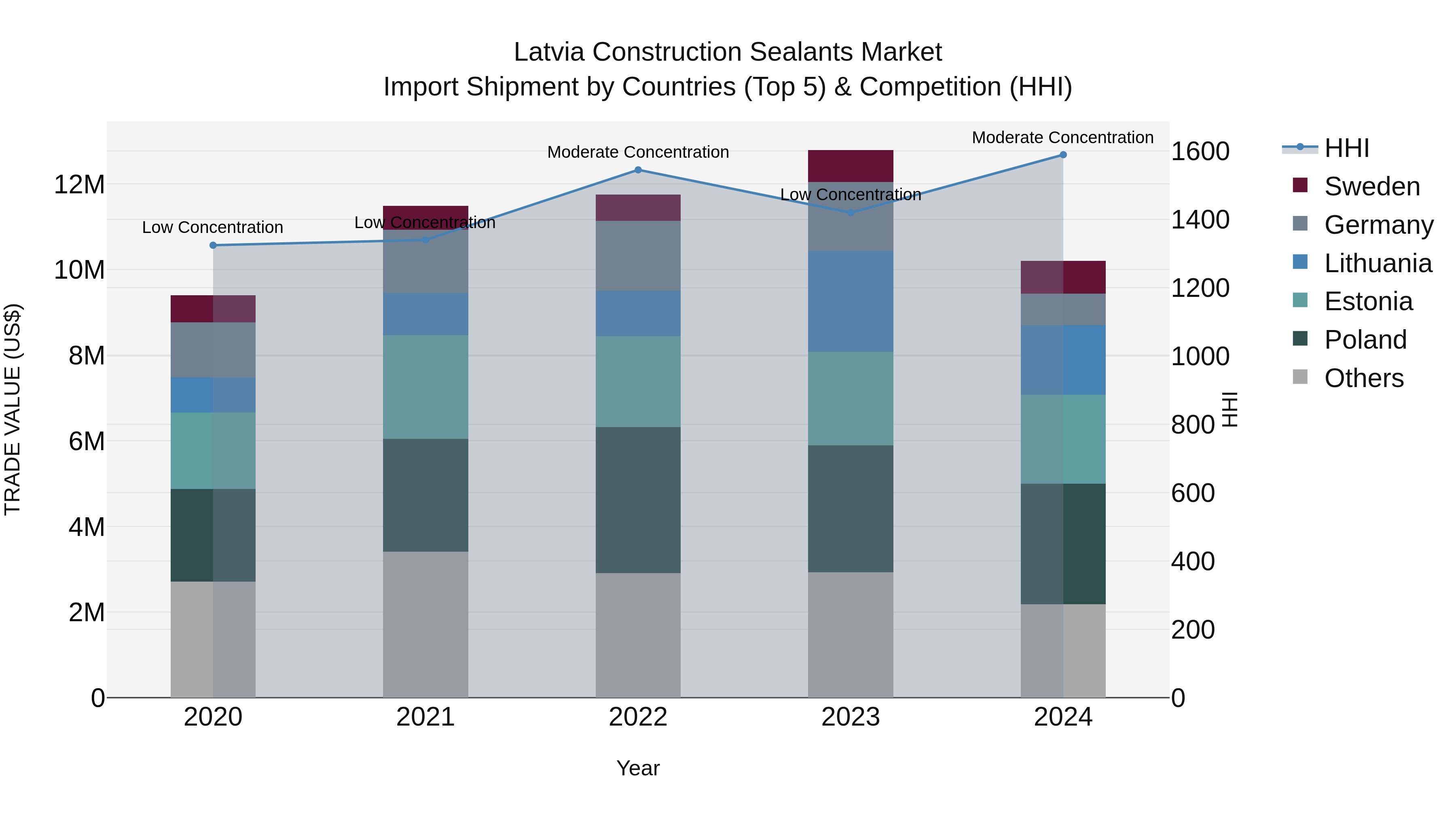 Latvia Construction Sealants Market Top 5 Importing Countries and Market Competition (HHI) Analysis