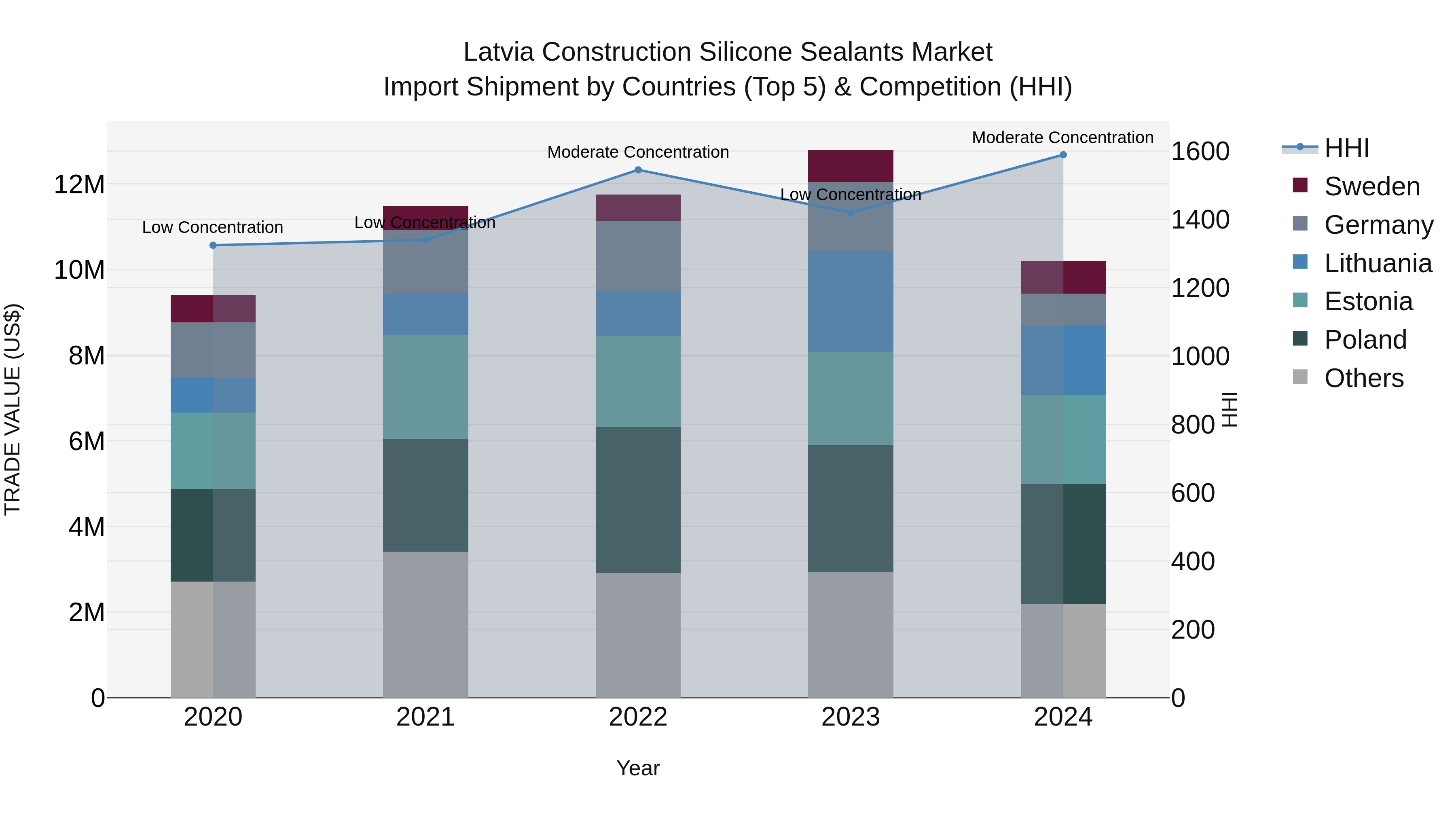 Latvia Construction Silicone Sealants Market Top 5 Importing Countries and Market Competition (HHI) Analysis