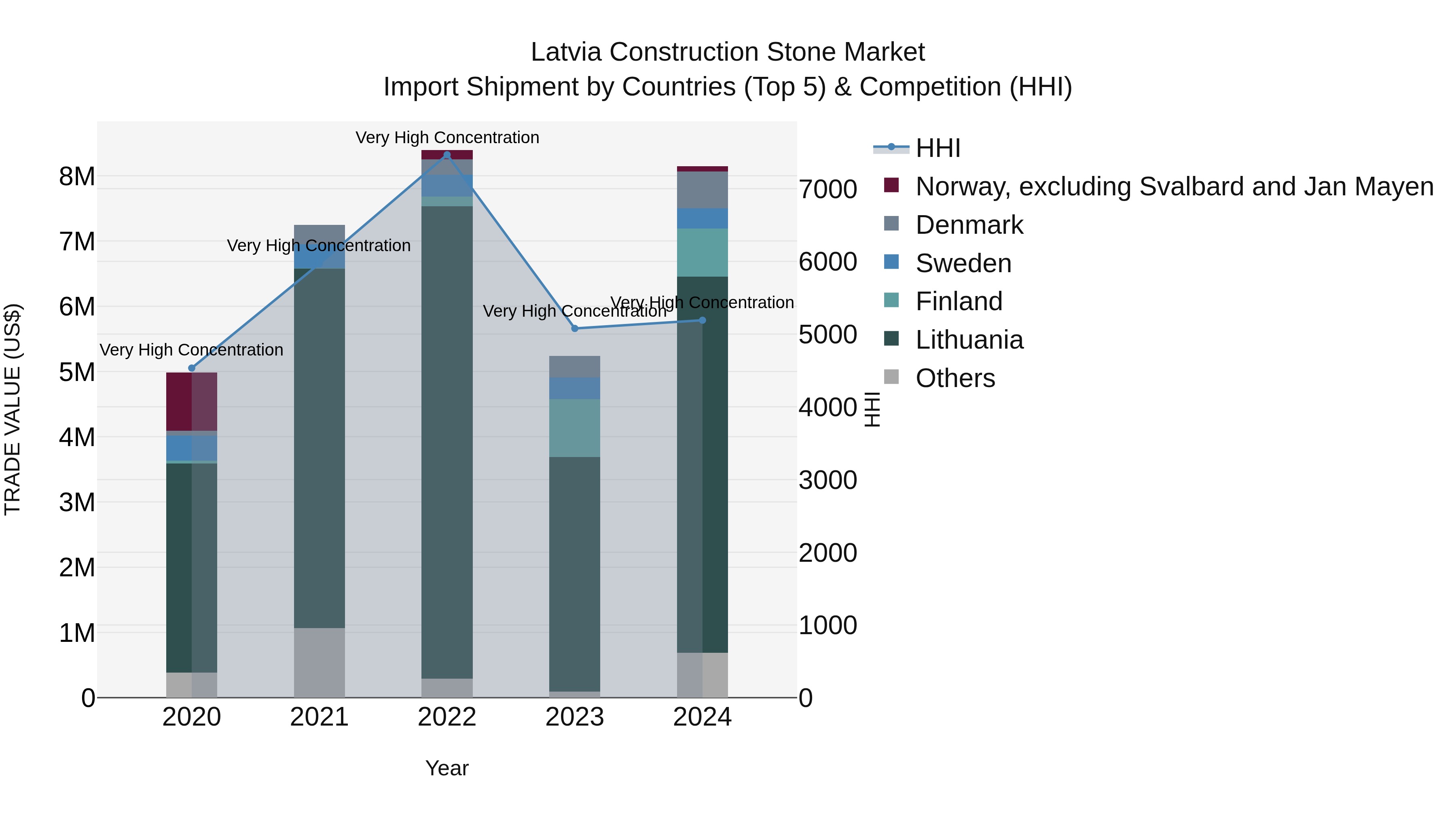 Latvia Construction Stone Market Top 5 Importing Countries and Market Competition (HHI) Analysis