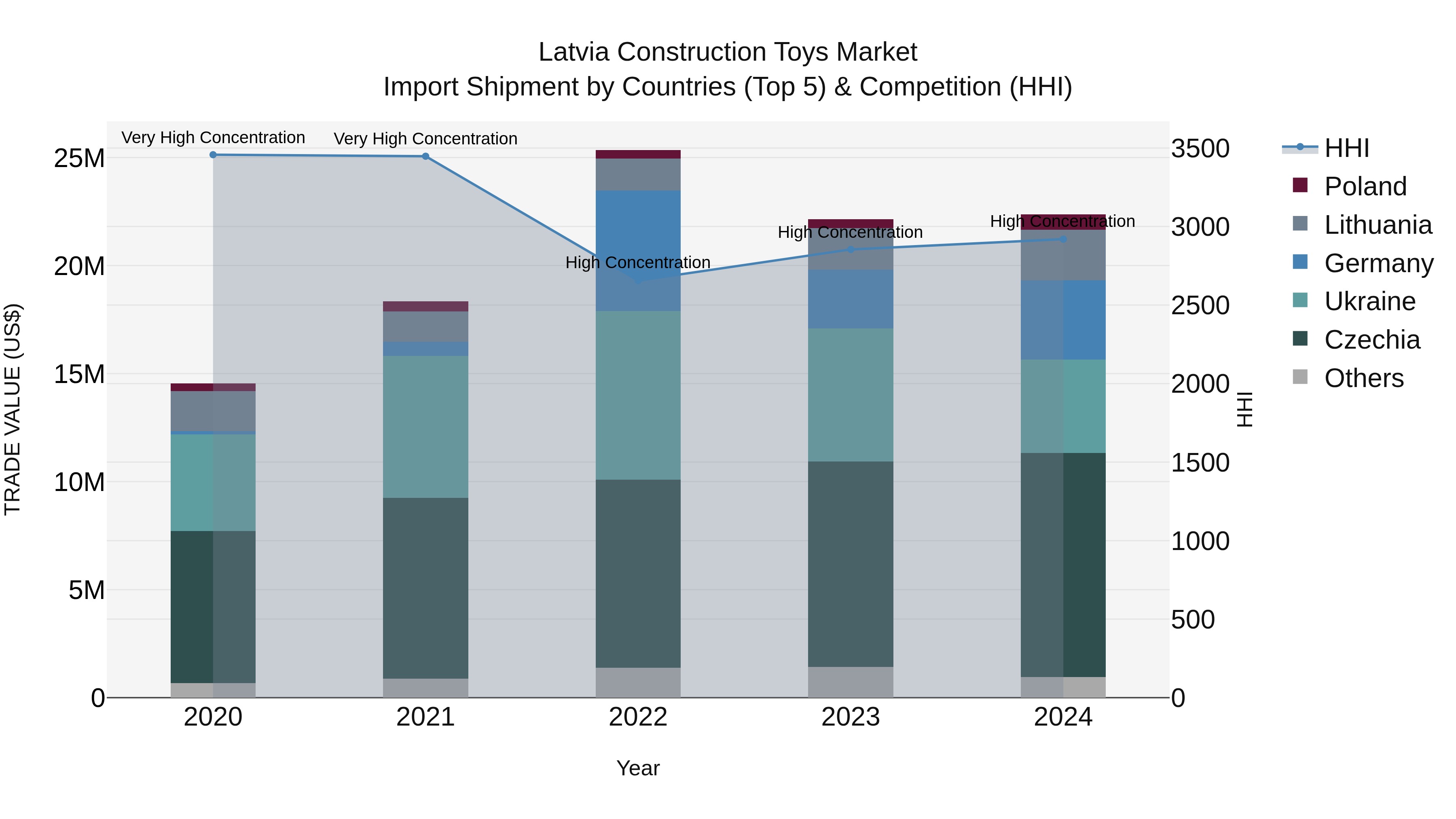 Latvia Construction Toys Market Top 5 Importing Countries and Market Competition (HHI) Analysis