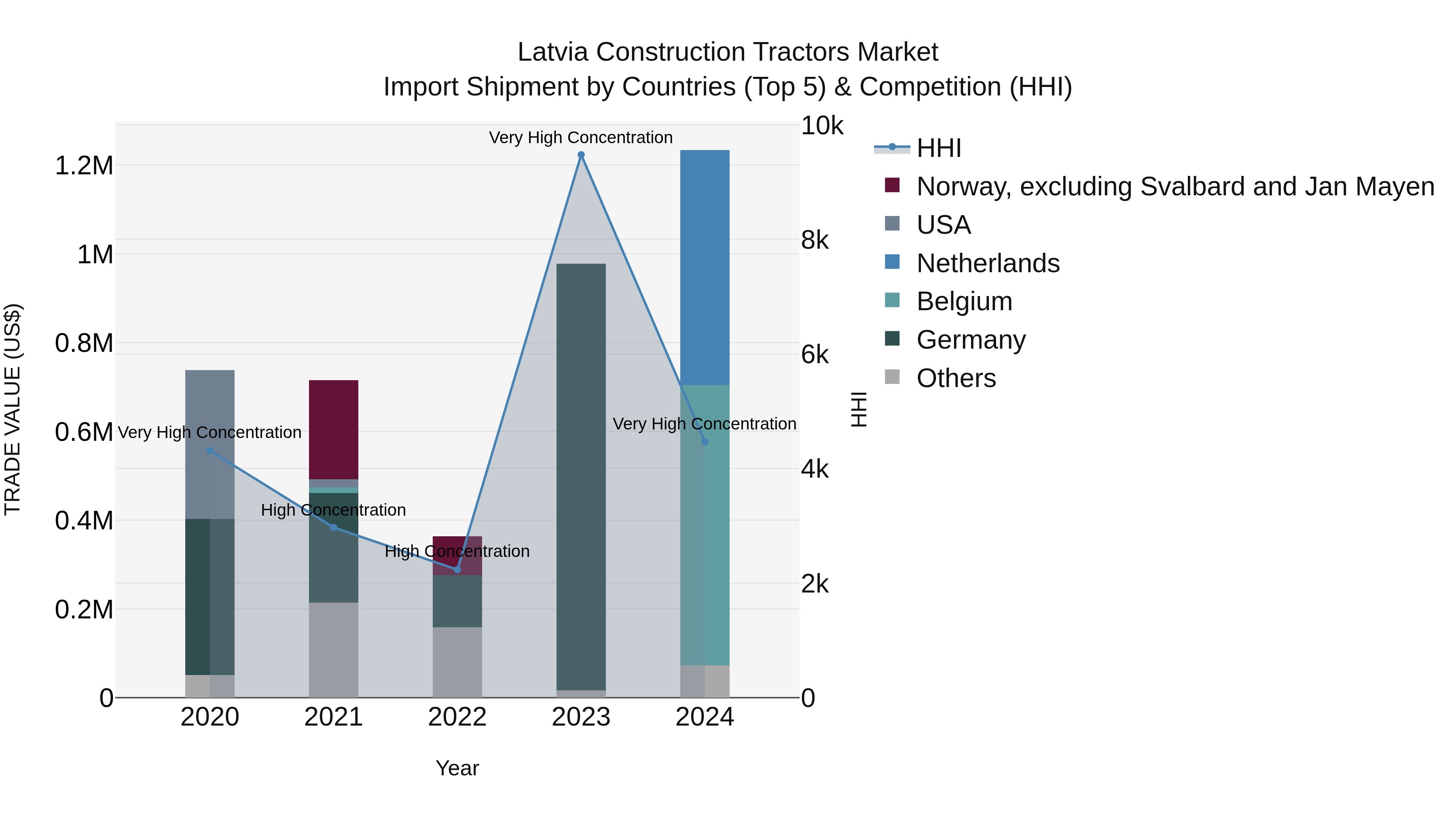 Latvia Construction Tractors Market Top 5 Importing Countries and Market Competition (HHI) Analysis