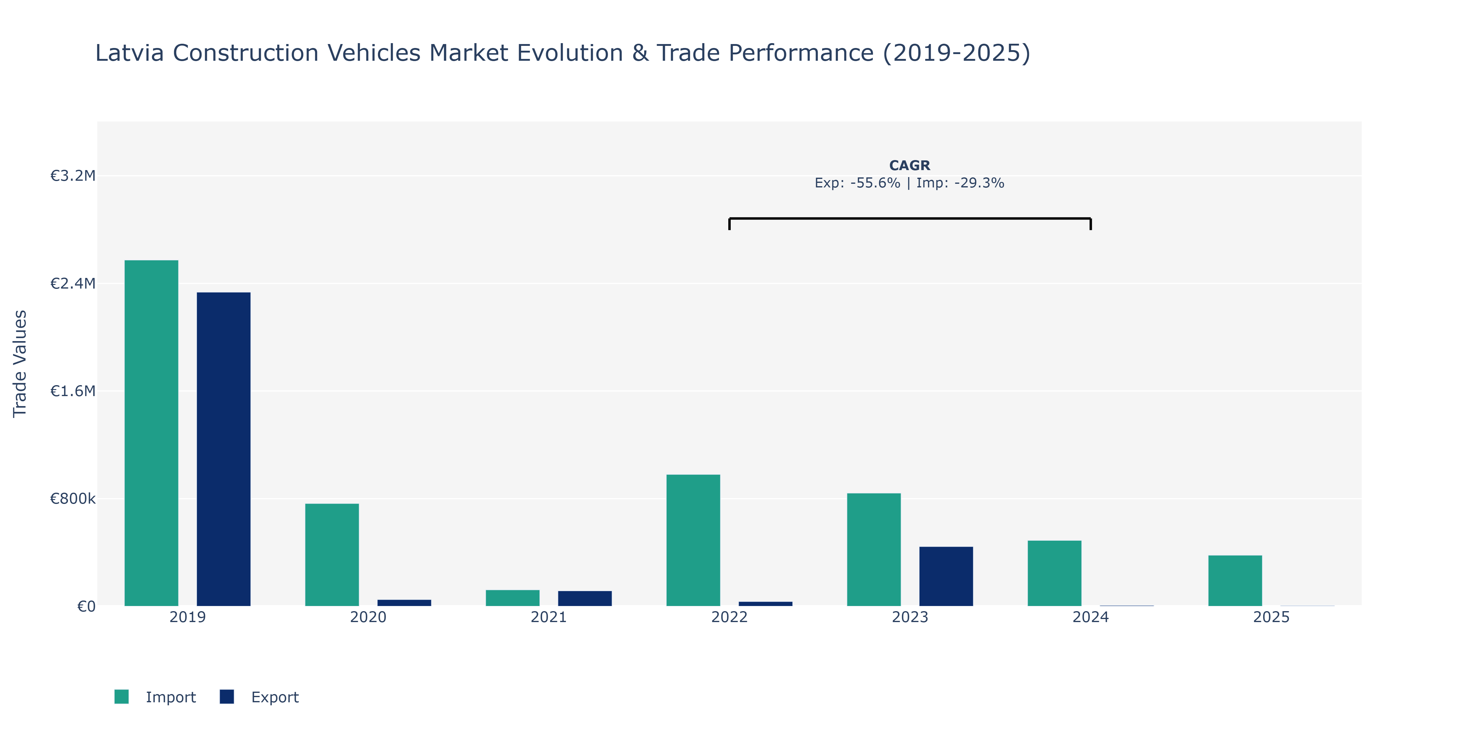 Latvia Construction Vehicles Market: Production & Trade Performance (2019-2025)