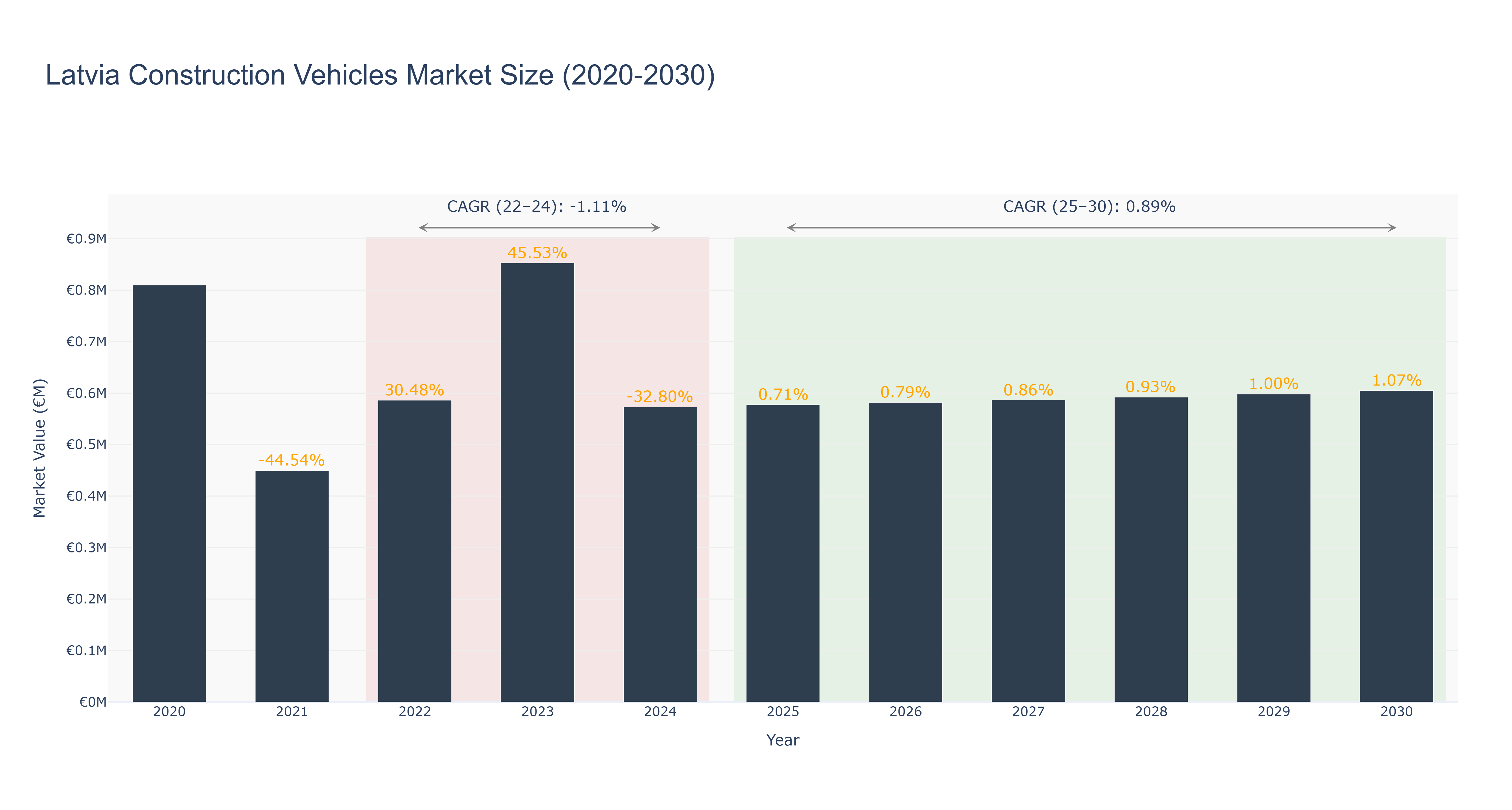 Latvia Construction Vehicles Market Size (2020-2030)