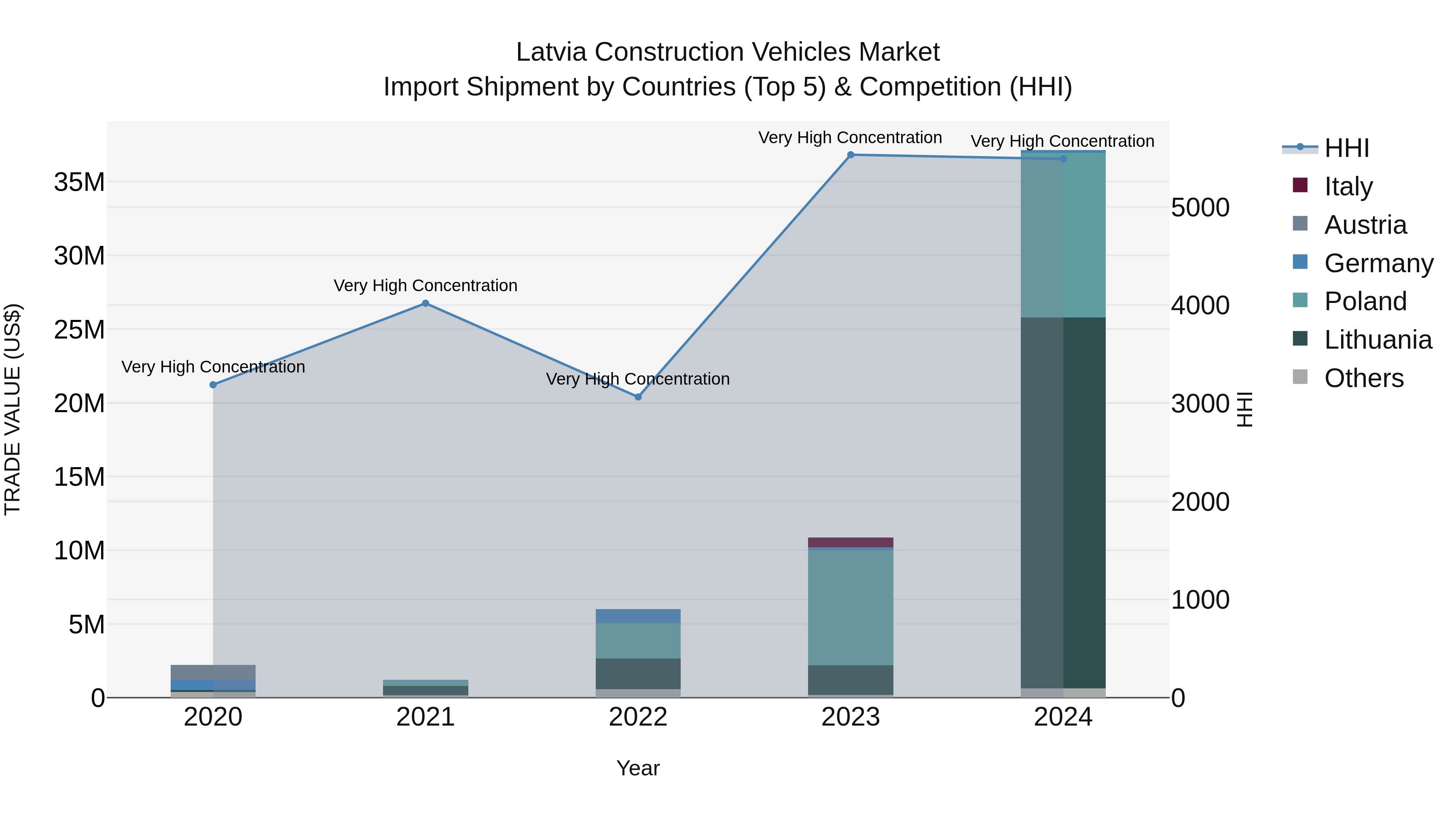 Latvia Construction Vehicles Market Top 5 Importing Countries and Market Competition (HHI) Analysis