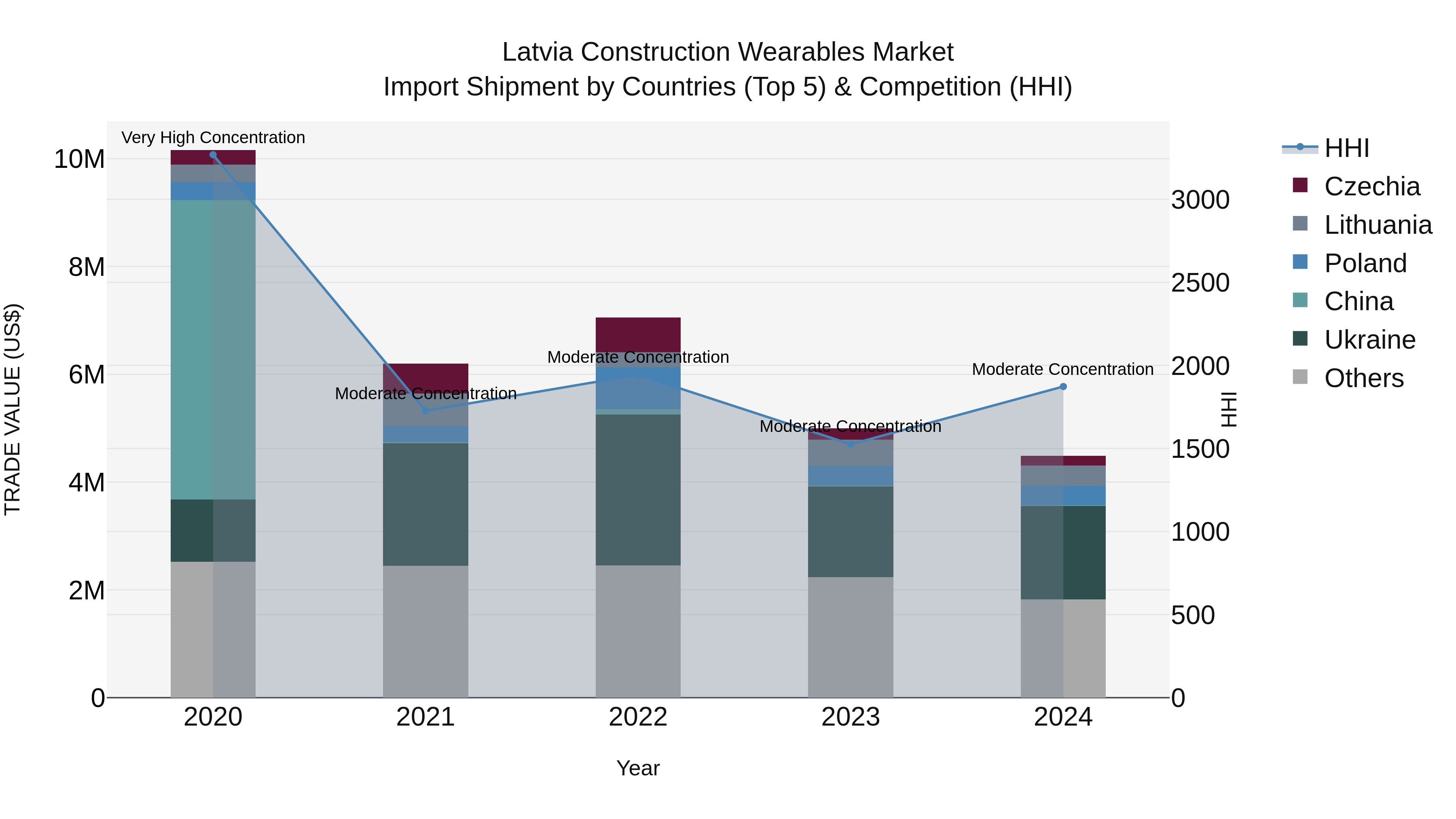 Latvia Construction Wearables Market Top 5 Importing Countries and Market Competition (HHI) Analysis