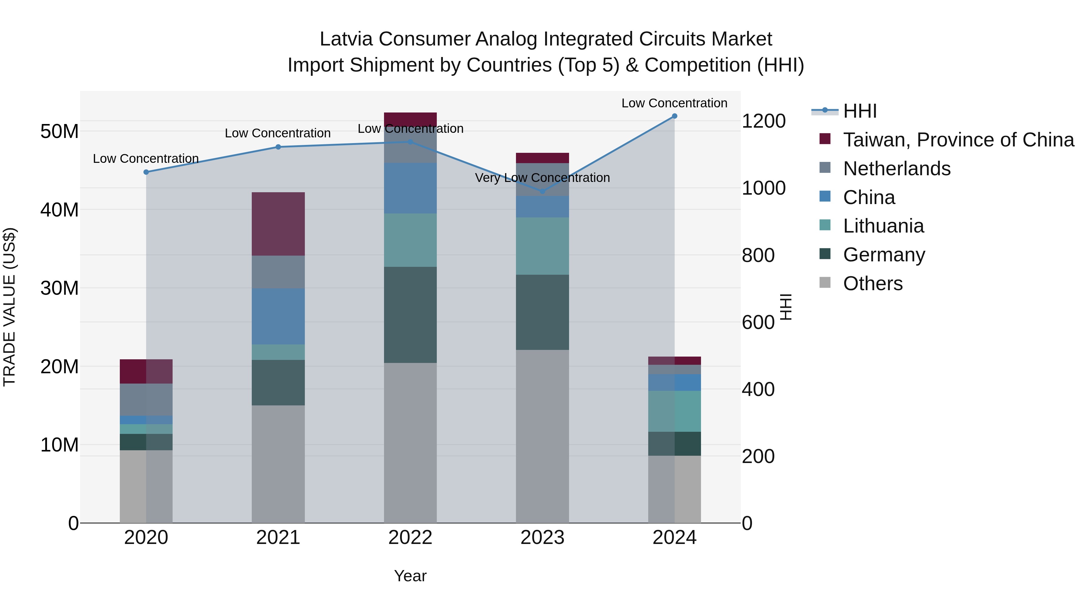 Latvia Consumer Analog Integrated Circuits Market Top 5 Importing Countries and Market Competition (HHI) Analysis