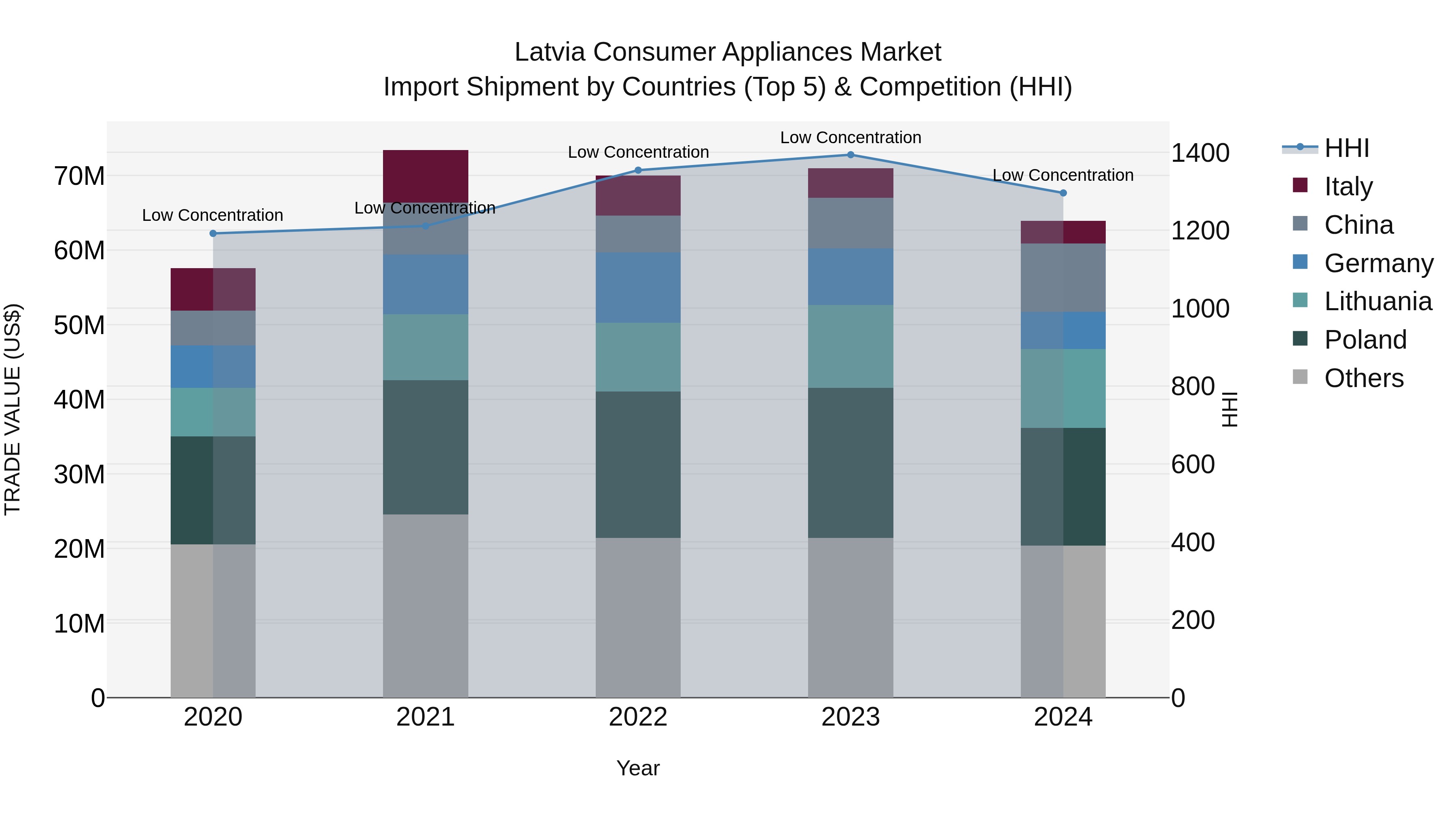 Latvia Consumer Appliances Market Top 5 Importing Countries and Market Competition (HHI) Analysis
