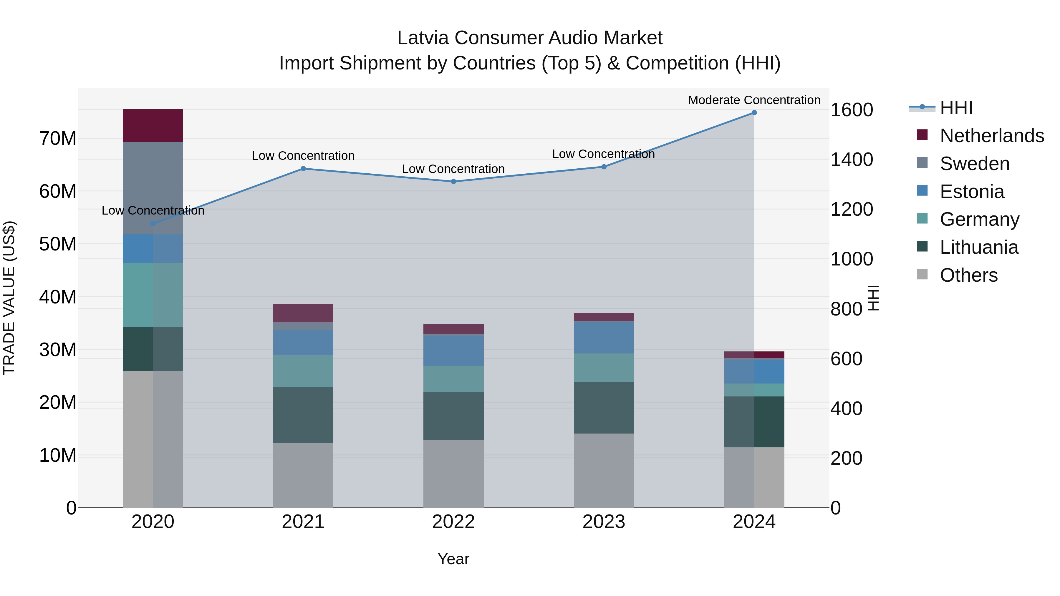 Latvia Consumer Audio Market Top 5 Importing Countries and Market Competition (HHI) Analysis