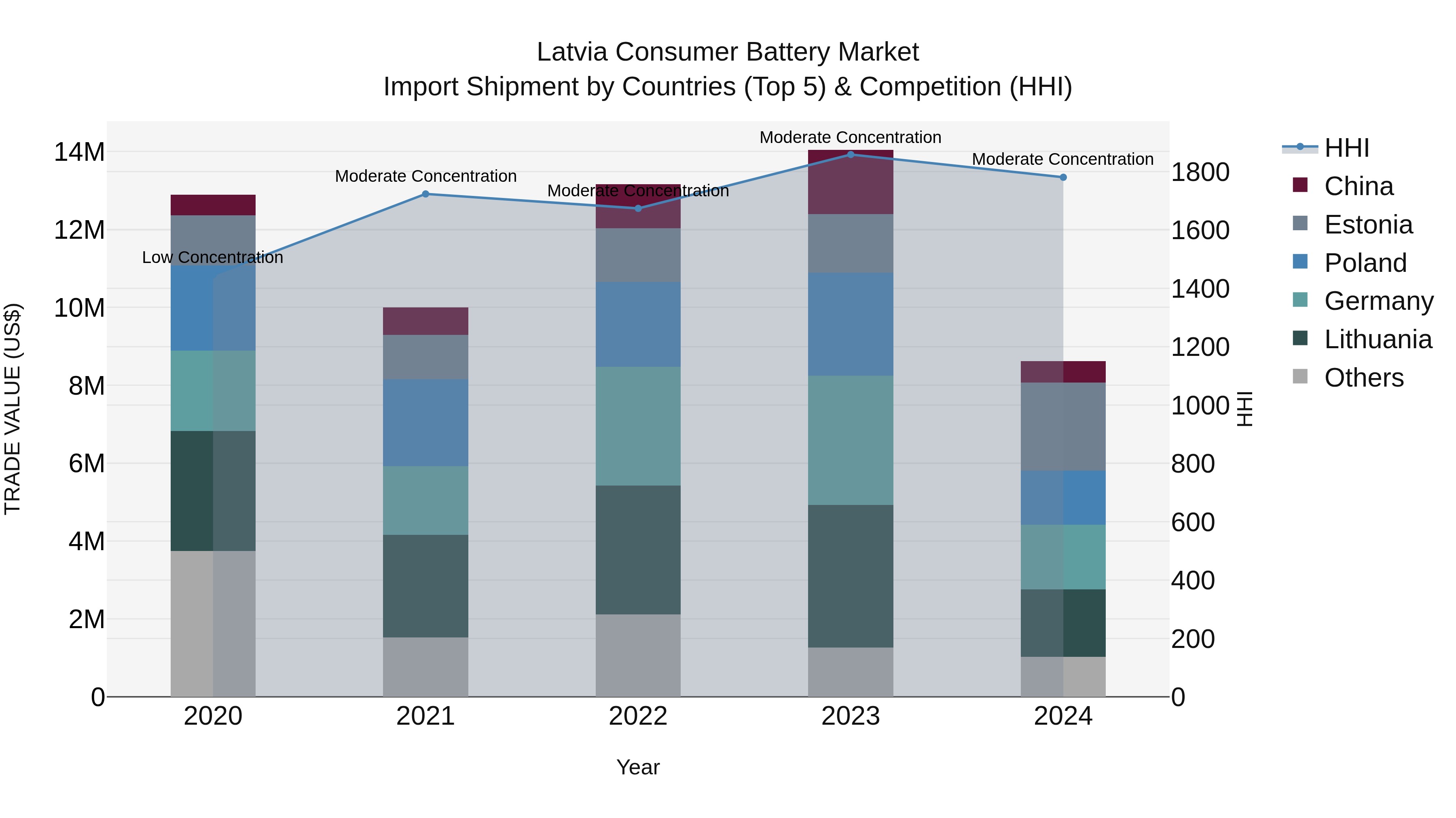 Latvia Consumer Battery Market Top 5 Importing Countries and Market Competition (HHI) Analysis