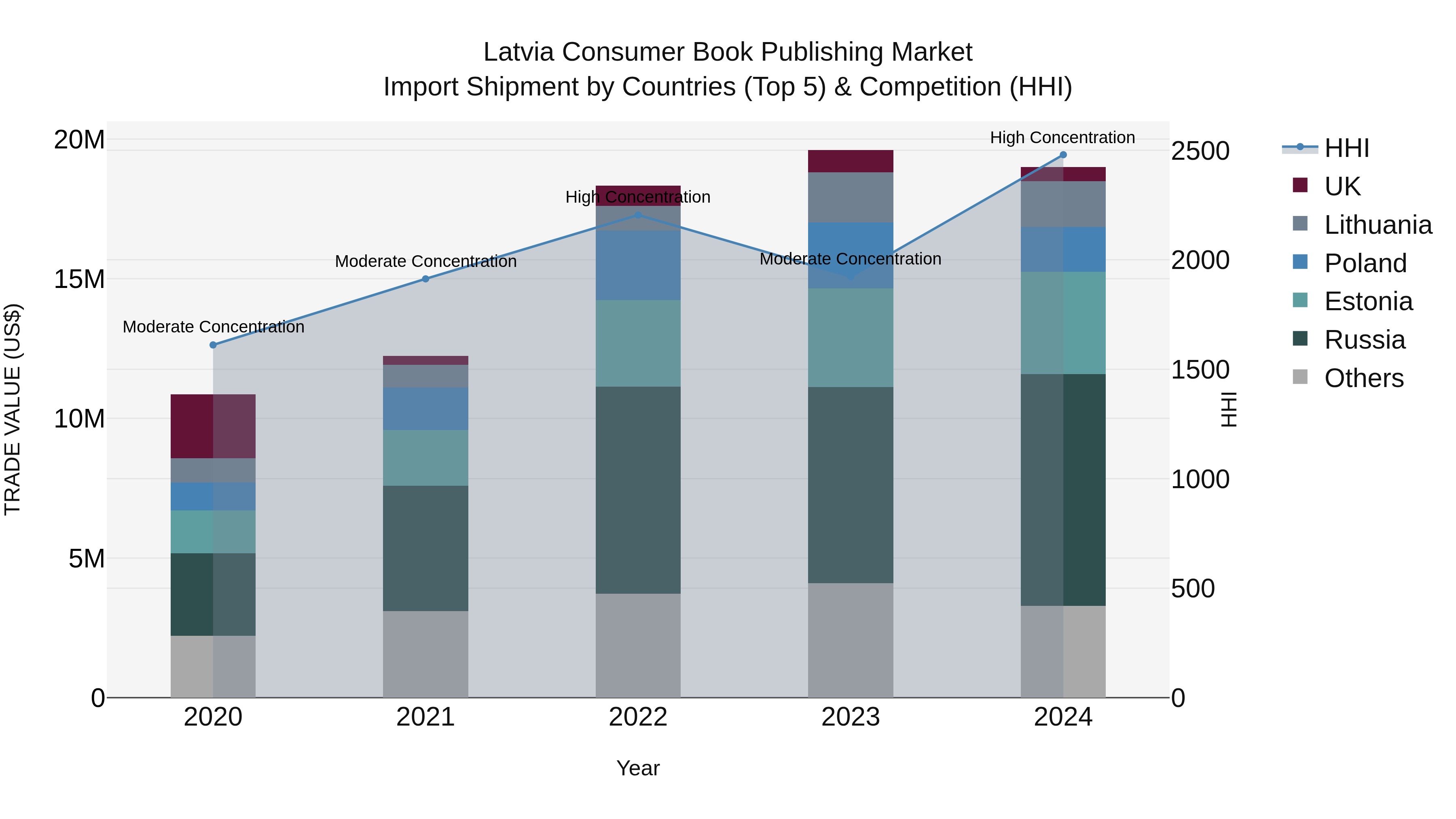 Latvia Consumer Book Publishing Market Top 5 Importing Countries and Market Competition (HHI) Analysis