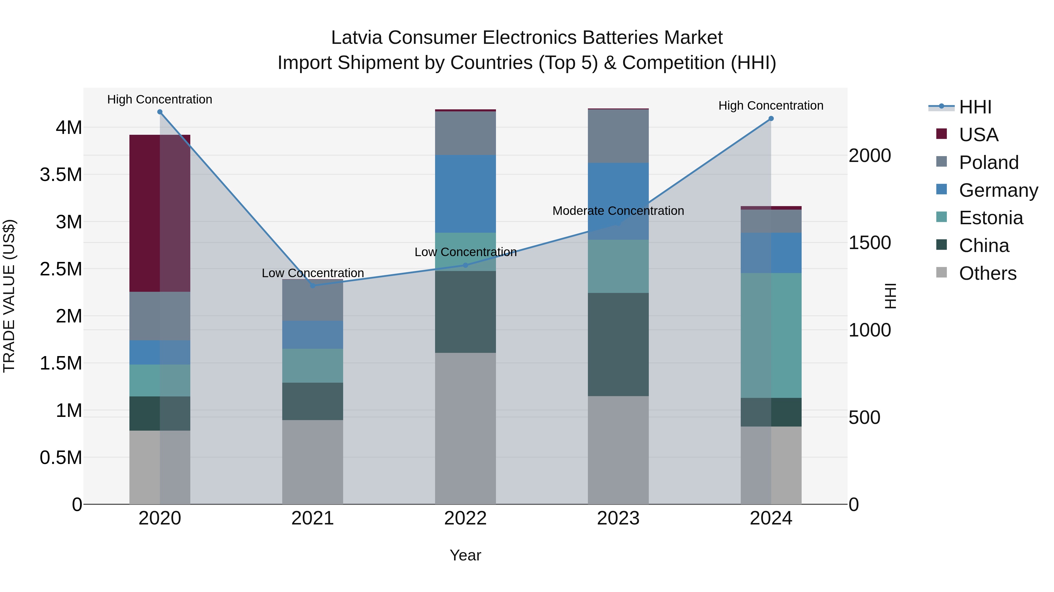 Latvia Consumer Electronics Batteries Market Top 5 Importing Countries and Market Competition (HHI) Analysis