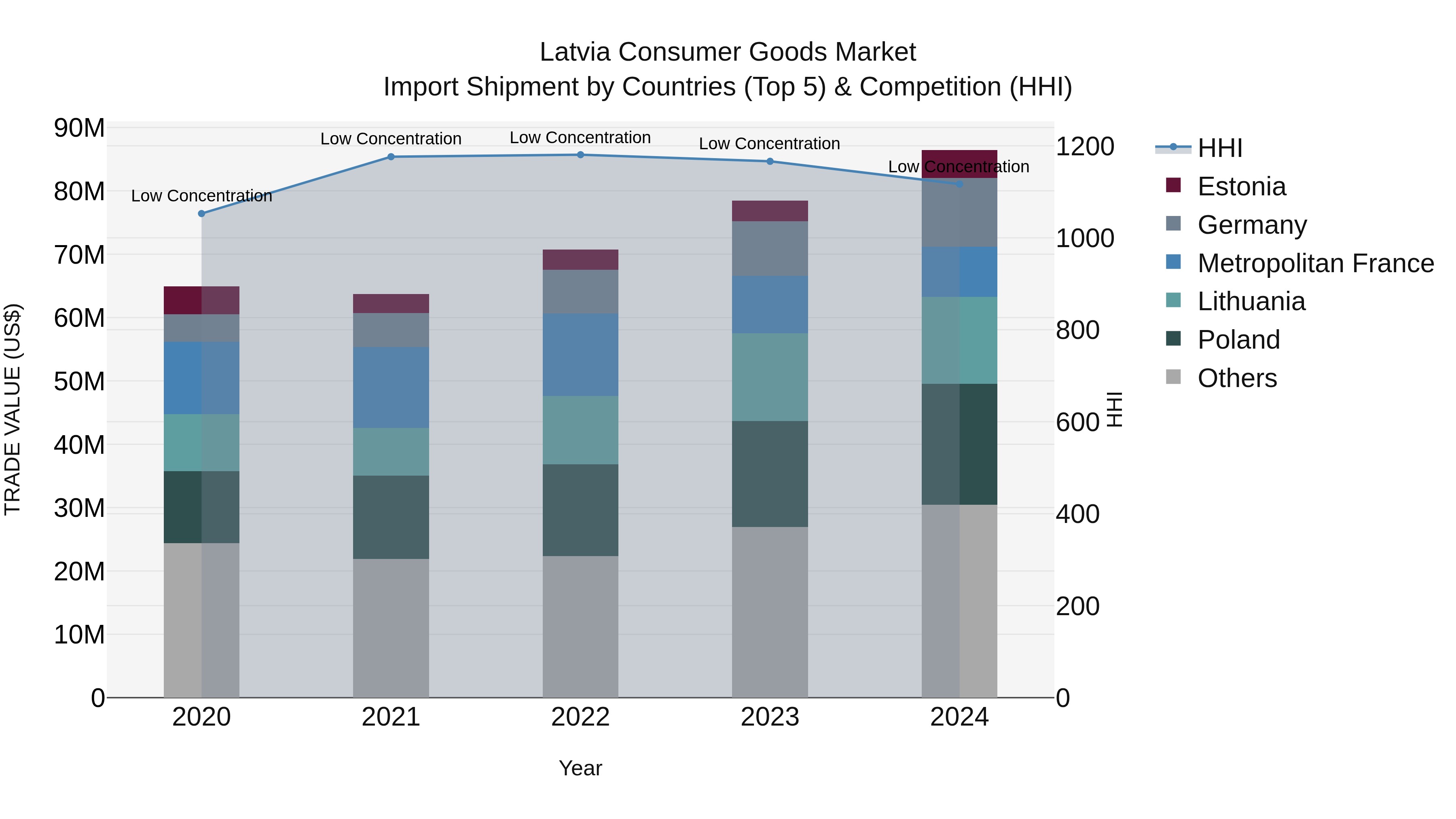 Latvia Consumer Goods Market Top 5 Importing Countries and Market Competition (HHI) Analysis