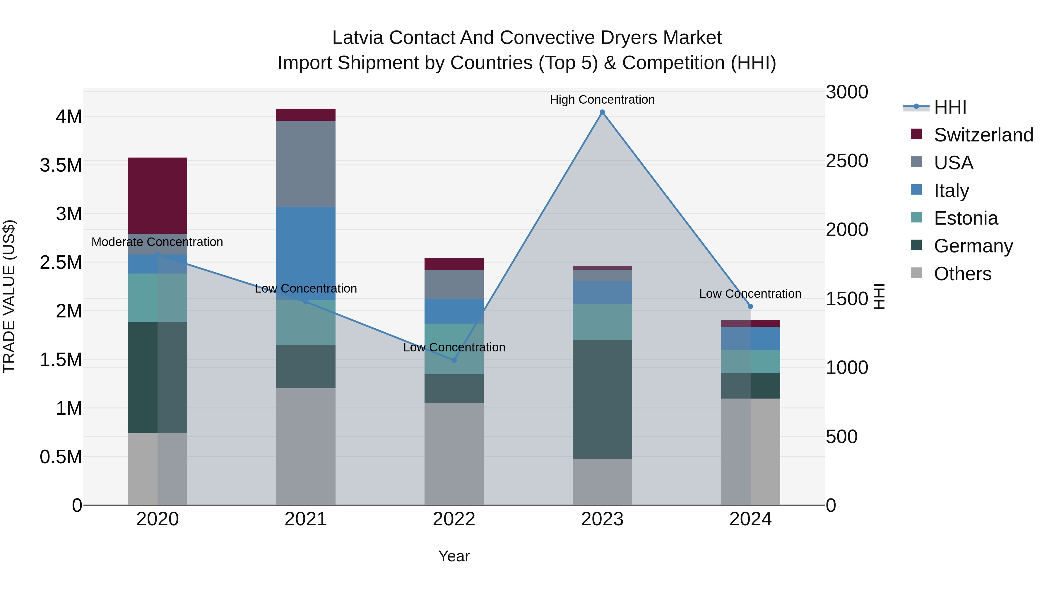 Latvia Contact and Convective Dryers Market Top 5 Importing Countries and Market Competition (HHI) Analysis