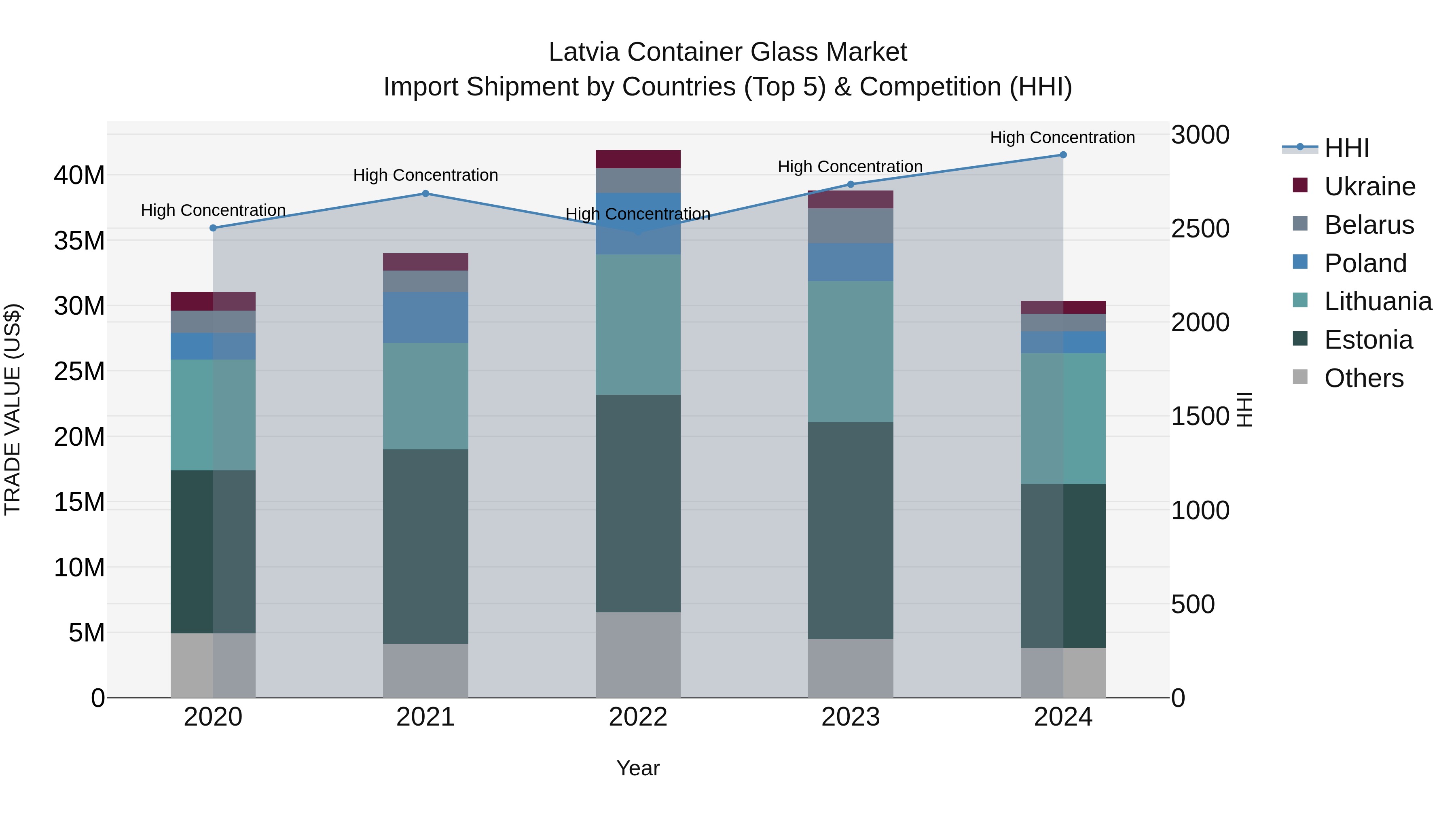 Latvia Container Glass Market Top 5 Importing Countries and Market Competition (HHI) Analysis