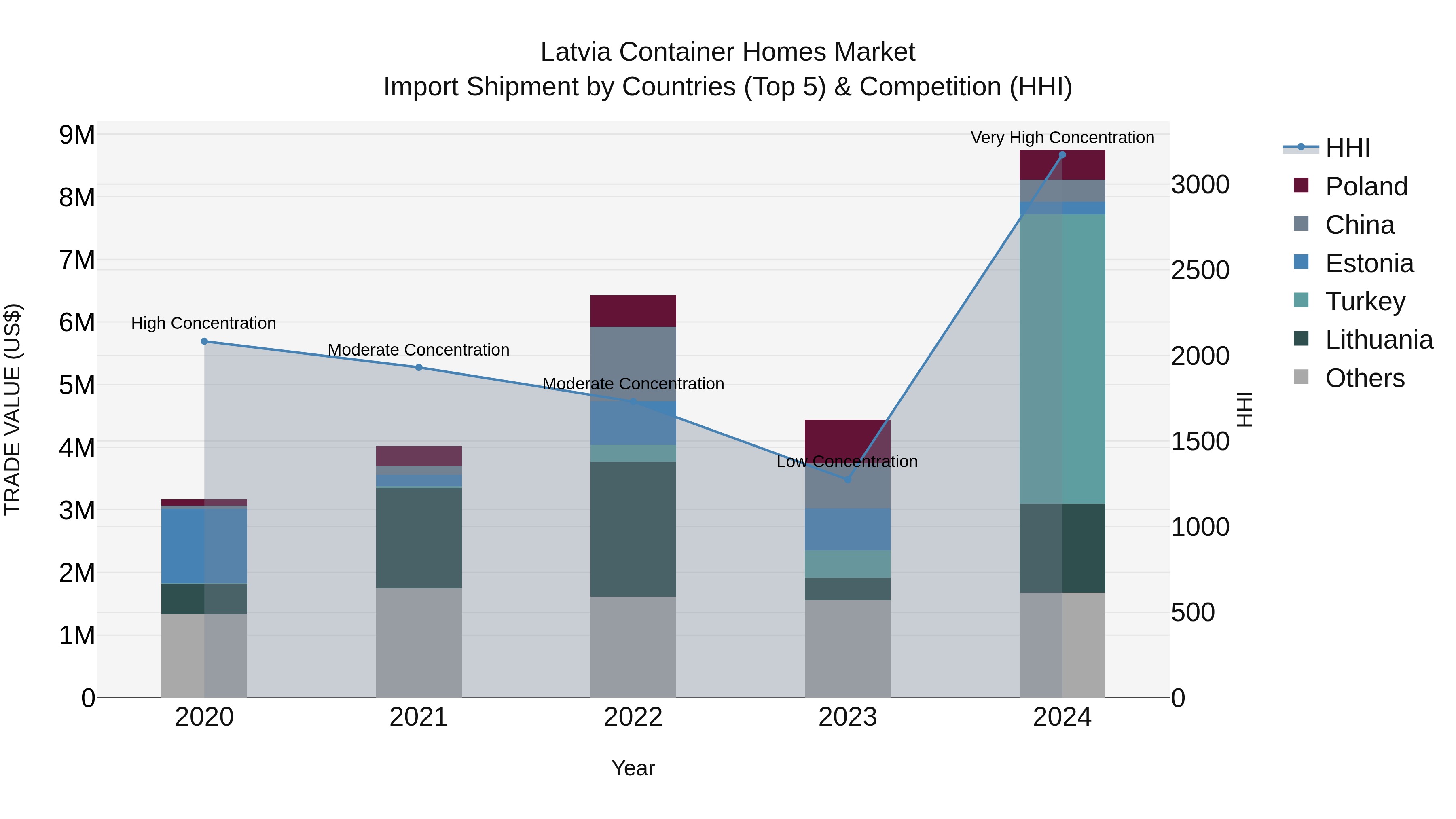 Latvia Container Homes Market Top 5 Importing Countries and Market Competition (HHI) Analysis