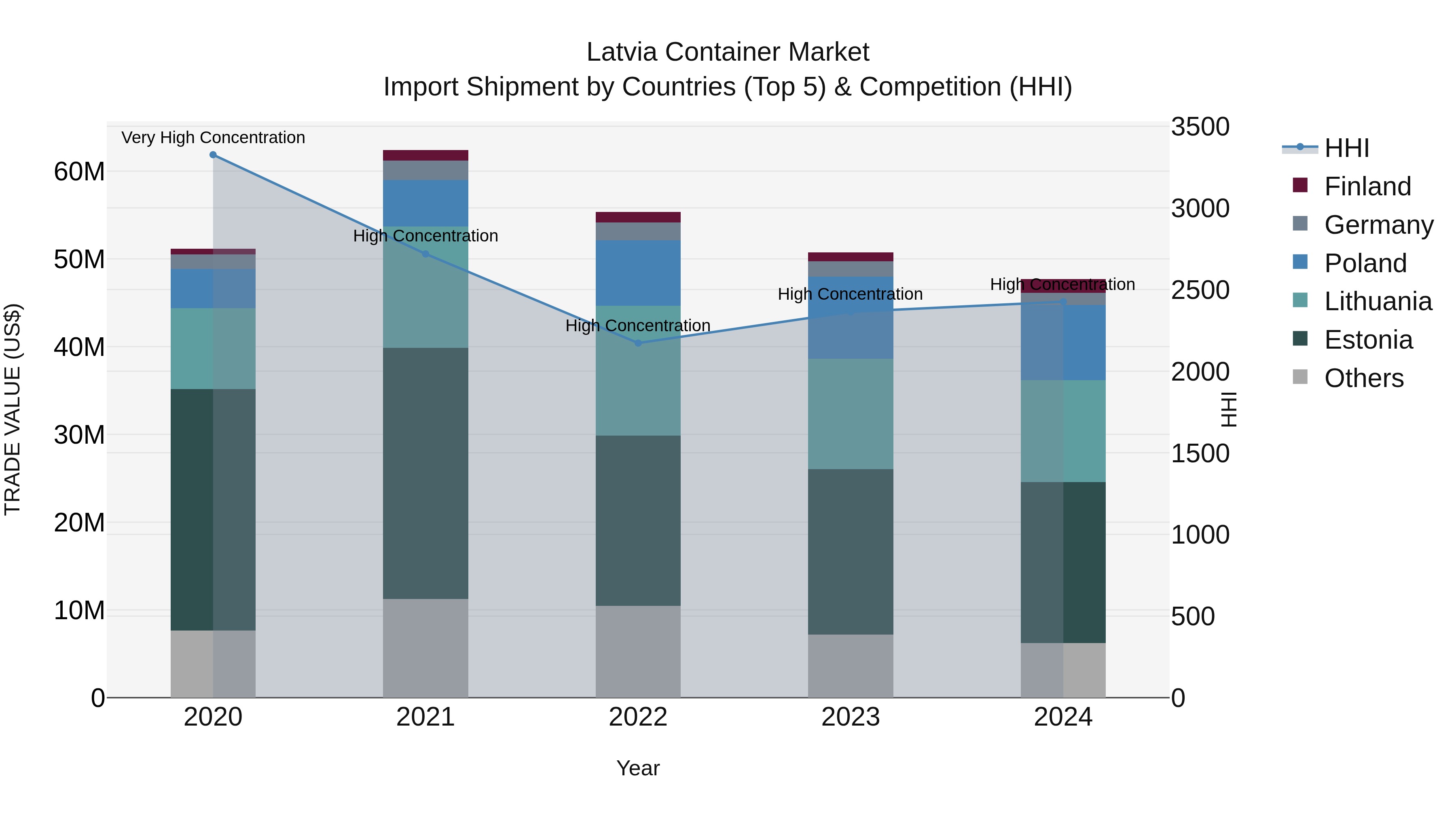 Latvia Container Market Top 5 Importing Countries and Market Competition (HHI) Analysis