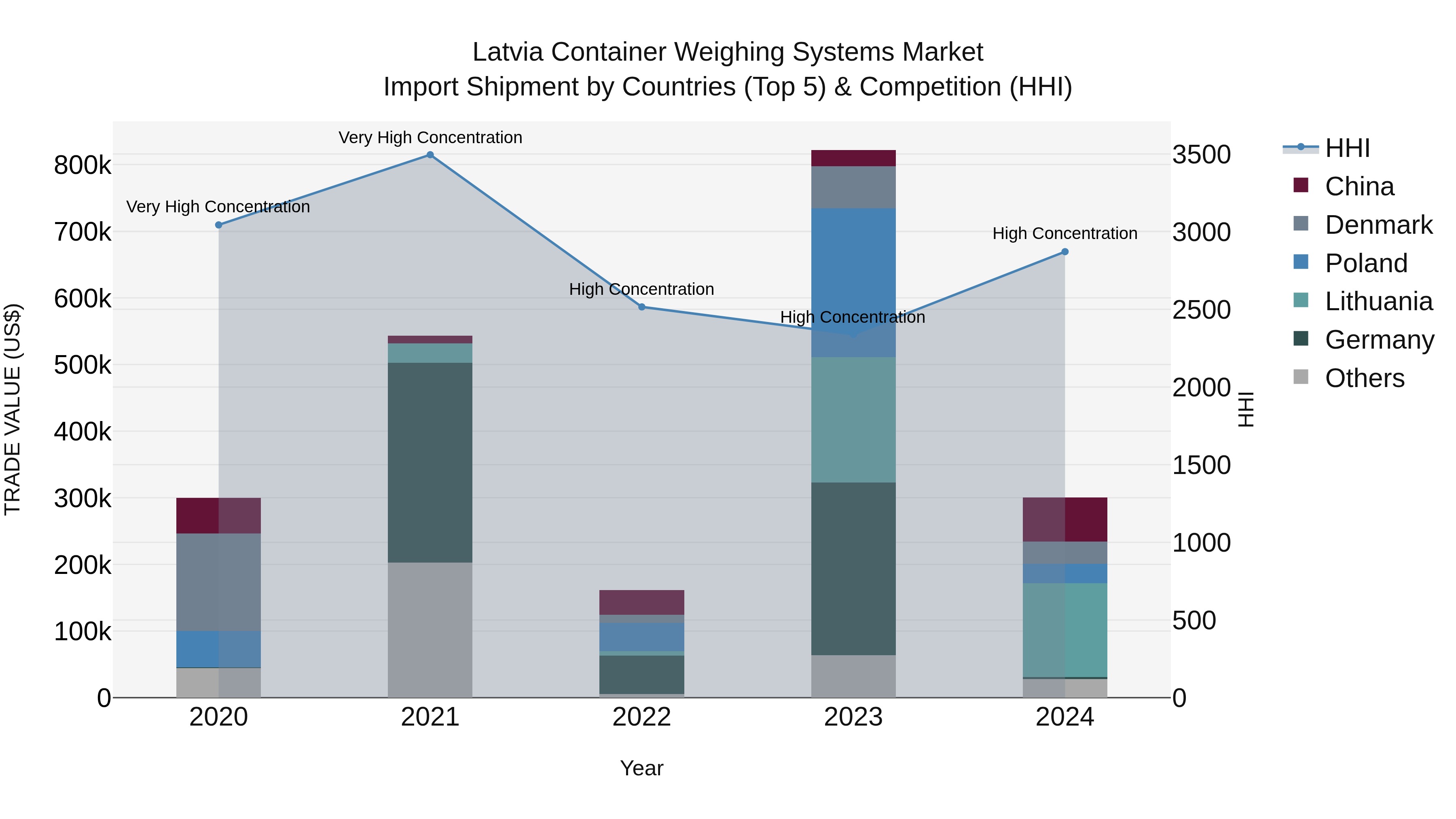 Latvia Container Weighing Systems Market Top 5 Importing Countries and Market Competition (HHI) Analysis