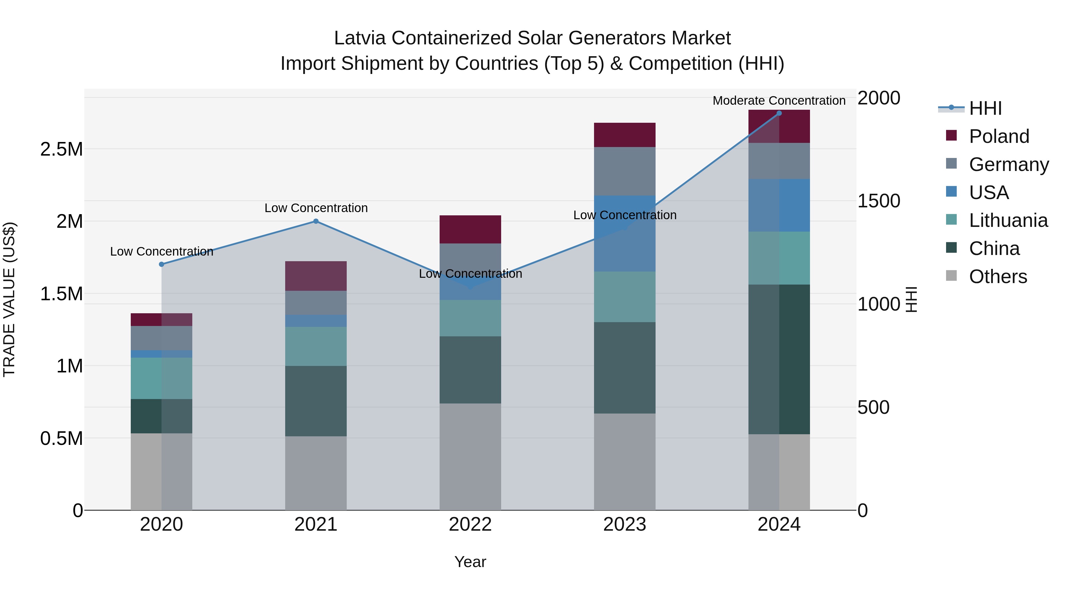 Latvia Containerized Solar Generators Market Top 5 Importing Countries and Market Competition (HHI) Analysis