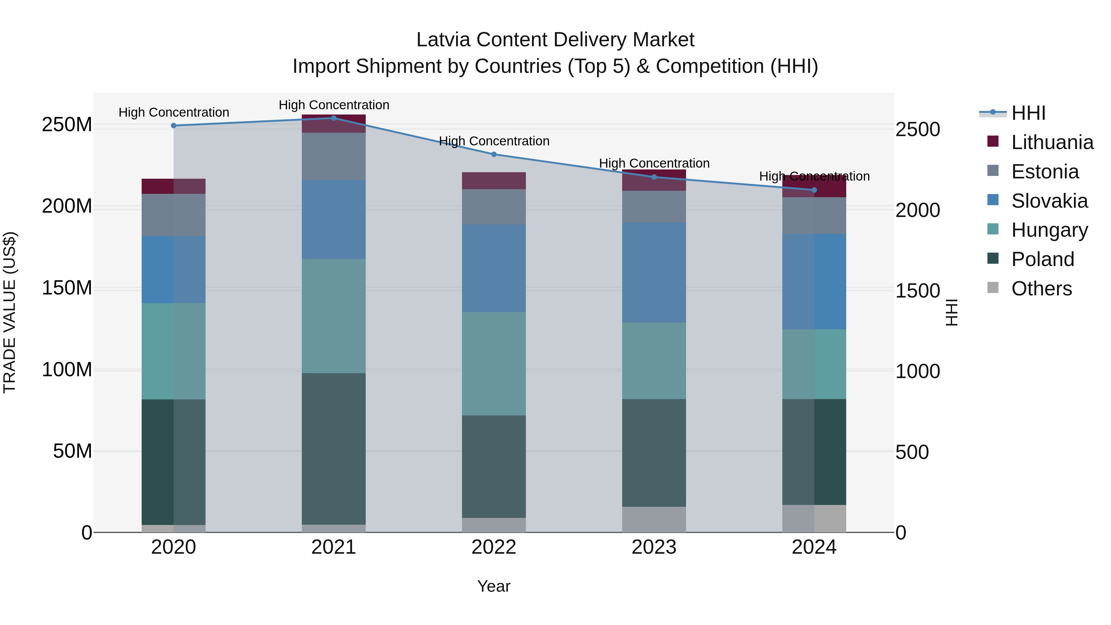 Latvia Content Delivery Market Top 5 Importing Countries and Market Competition (HHI) Analysis
