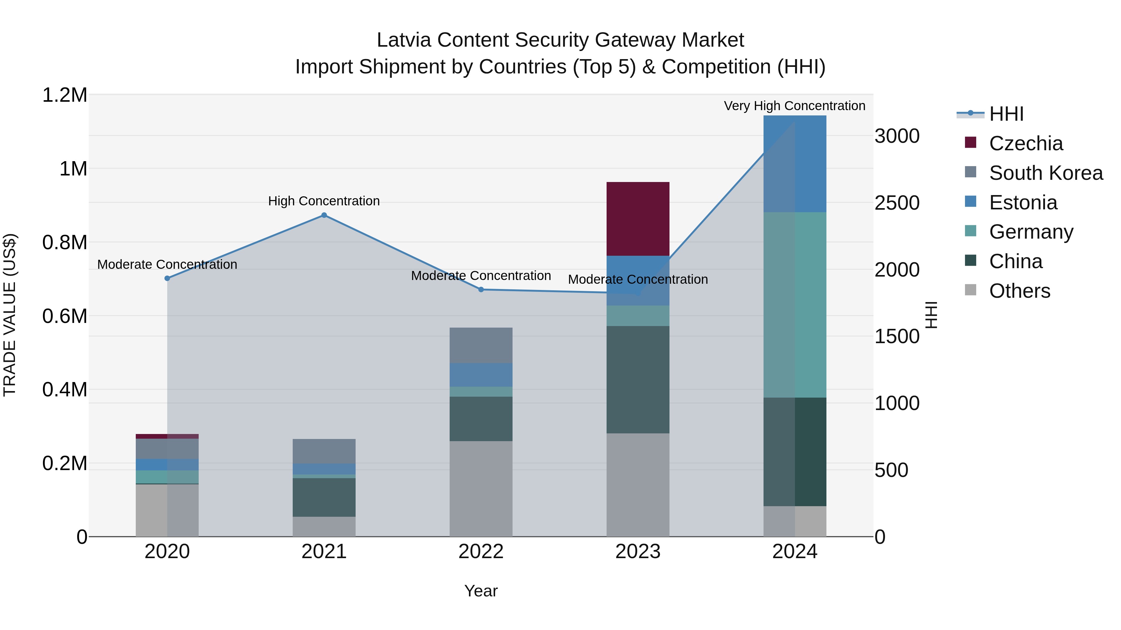 Latvia Content Security Gateway Market Top 5 Importing Countries and Market Competition (HHI) Analysis