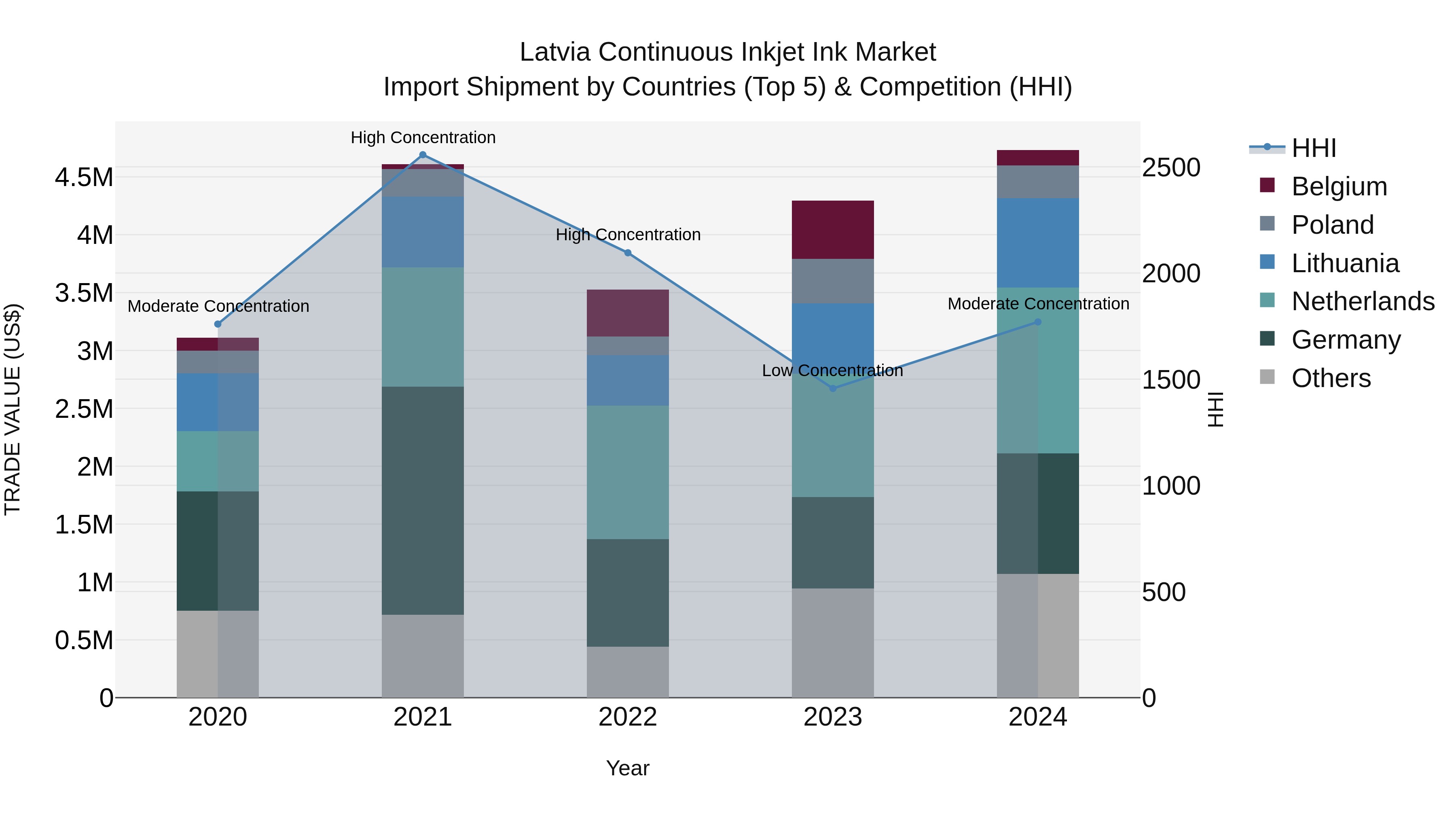 Latvia Continuous Inkjet Ink Market Top 5 Importing Countries and Market Competition (HHI) Analysis
