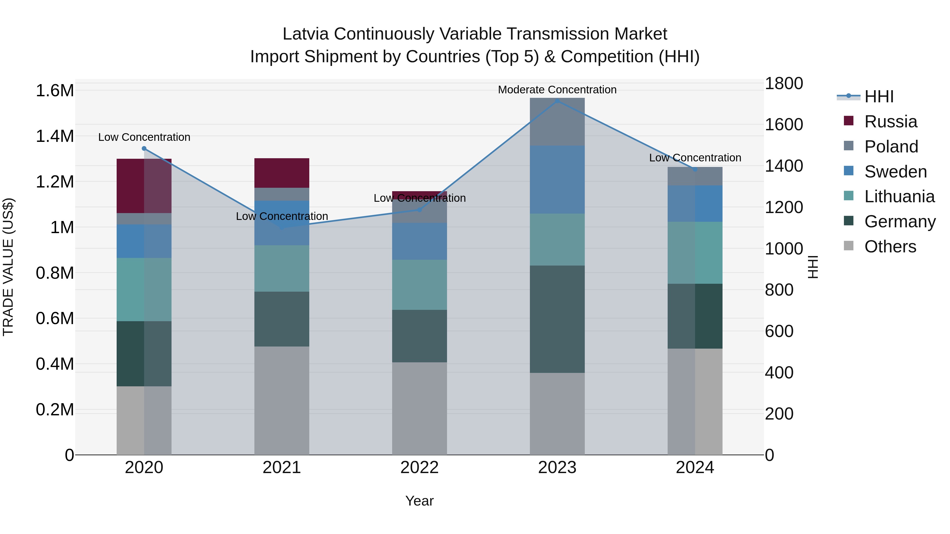 Latvia Continuously Variable Transmission Market Top 5 Importing Countries and Market Competition (HHI) Analysis