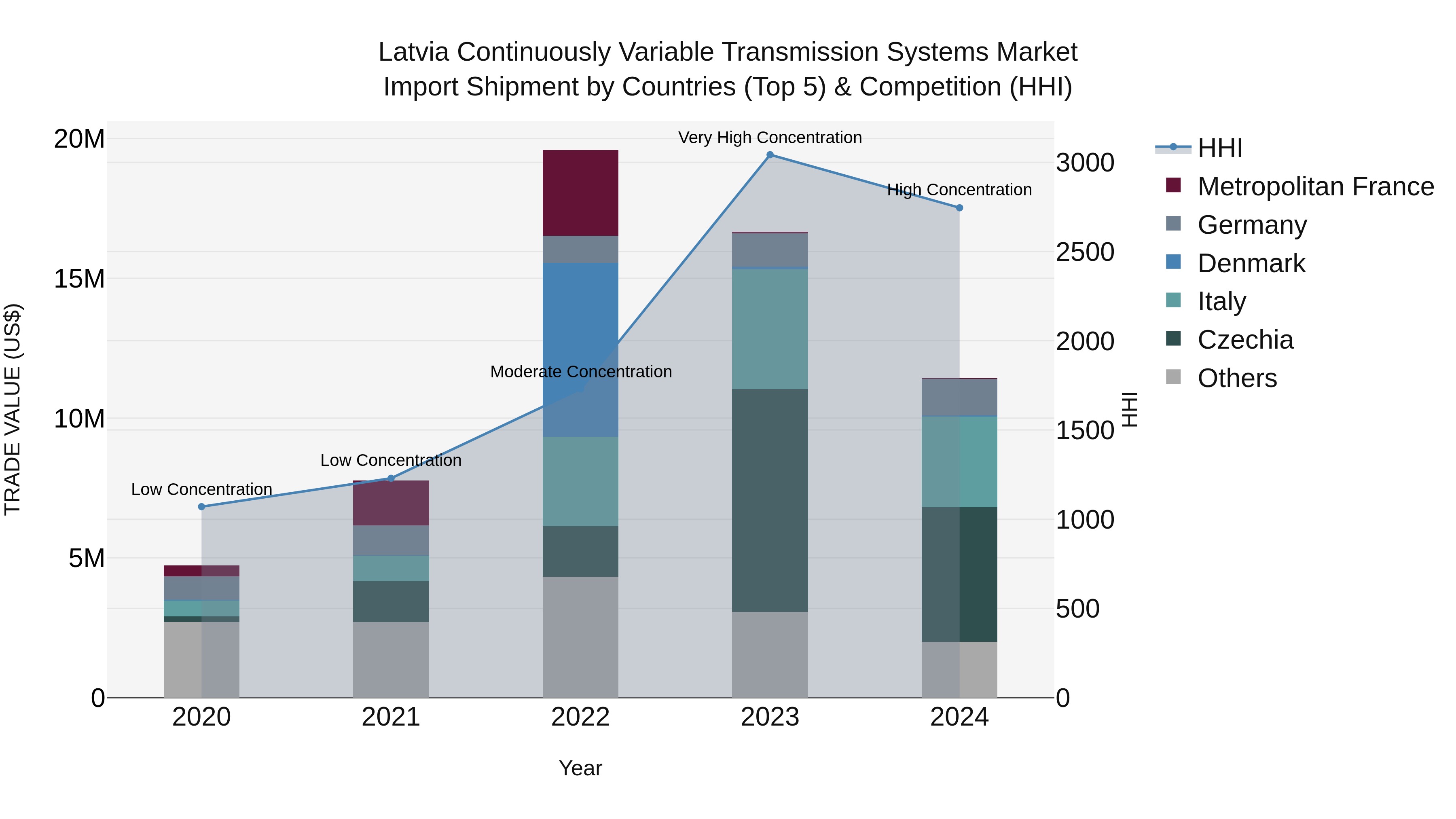 Latvia Continuously Variable Transmission Systems Market Top 5 Importing Countries and Market Competition (HHI) Analysis