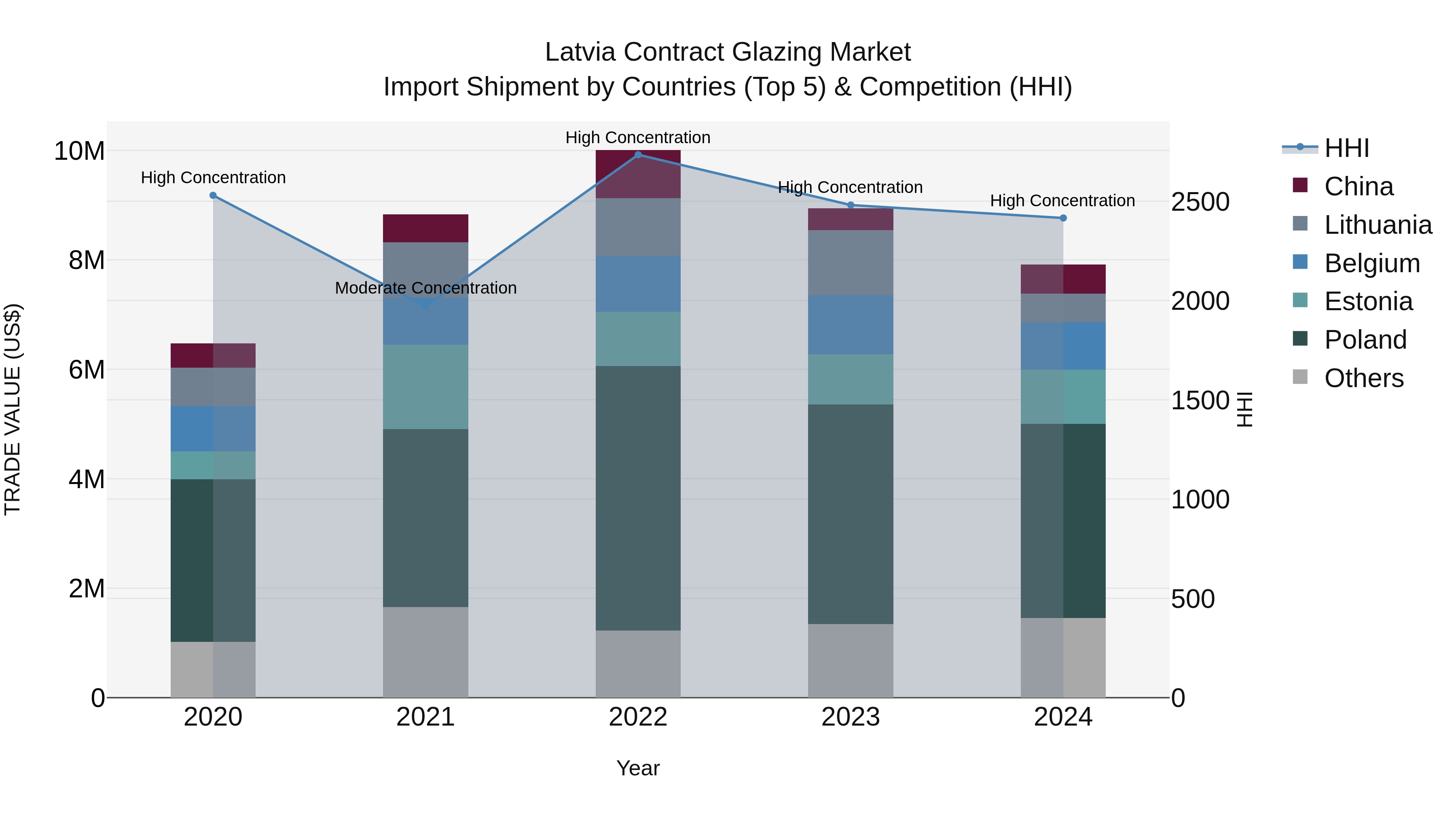 Latvia Contract Glazing Market Top 5 Importing Countries and Market Competition (HHI) Analysis