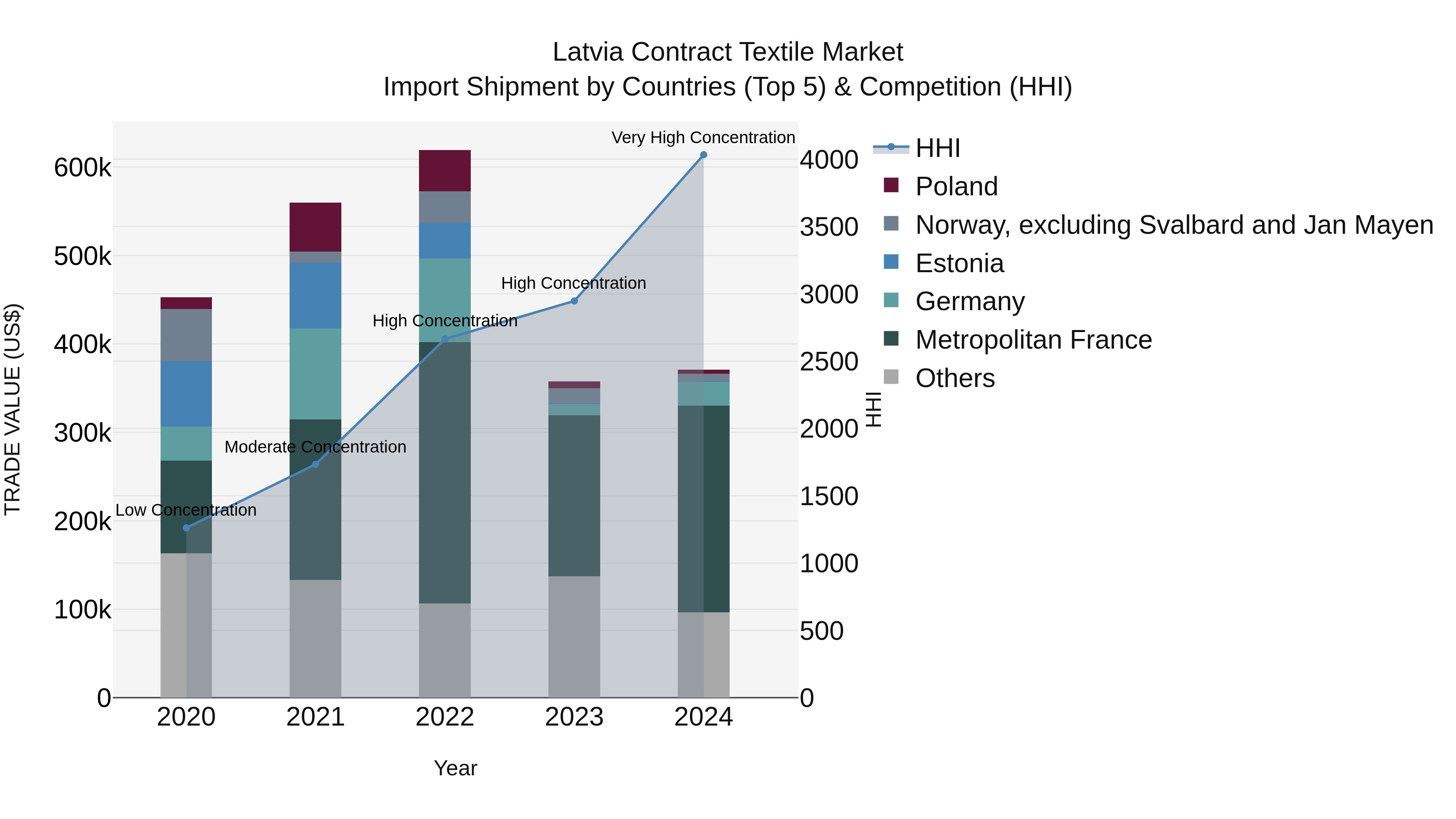 Latvia Contract Textile Market Top 5 Importing Countries and Market Competition (HHI) Analysis