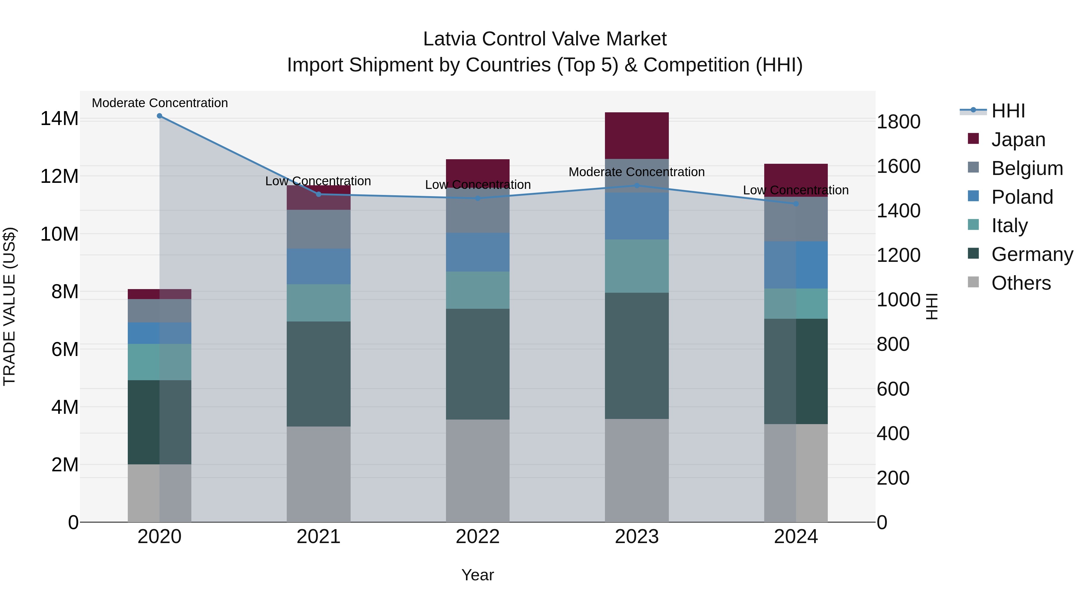Latvia Control Valve Market Top 5 Importing Countries and Market Competition (HHI) Analysis